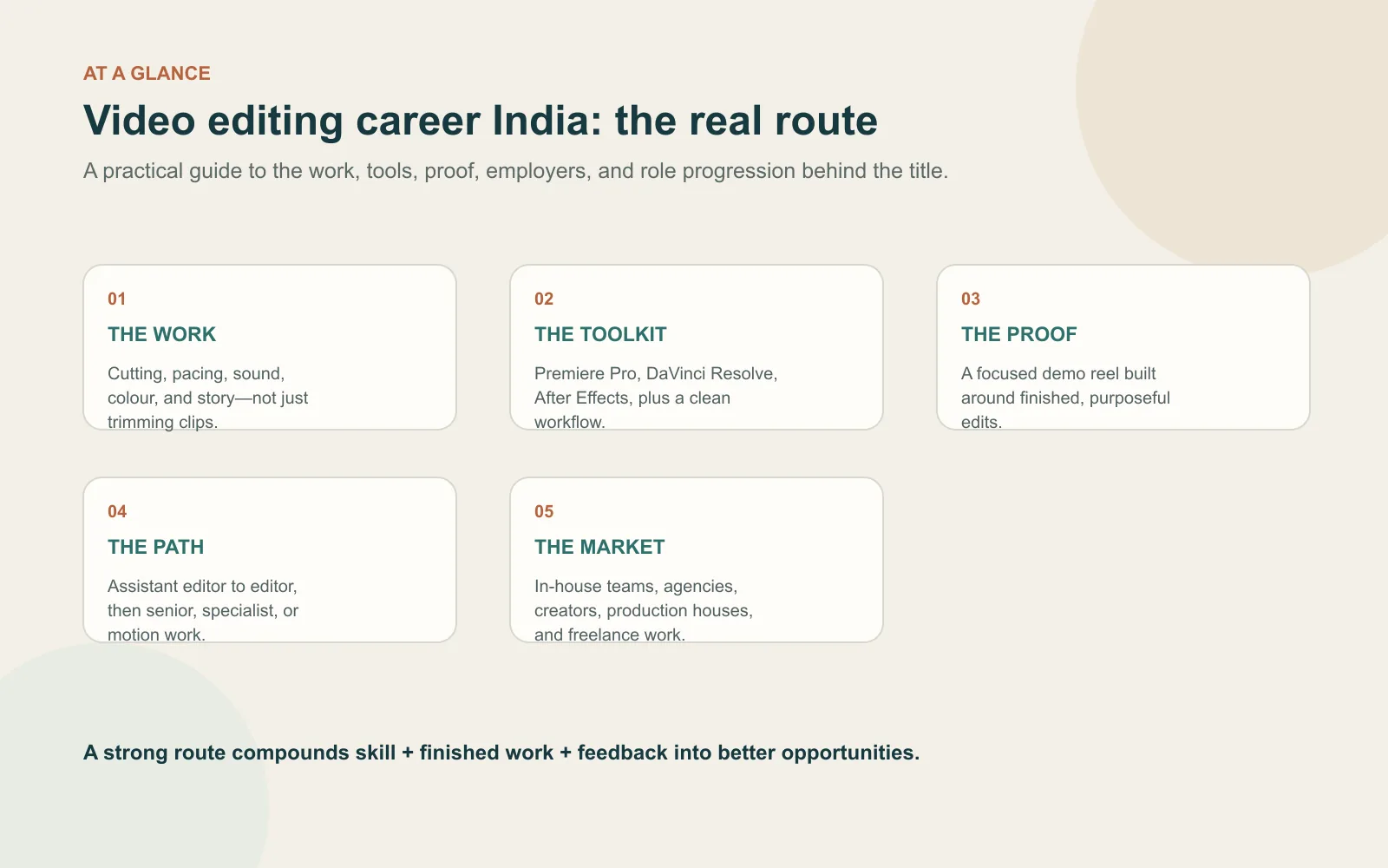 At-a-glance summary of a video editing career in India, covering post-production work, software, proof, role progression, and employer lanes
