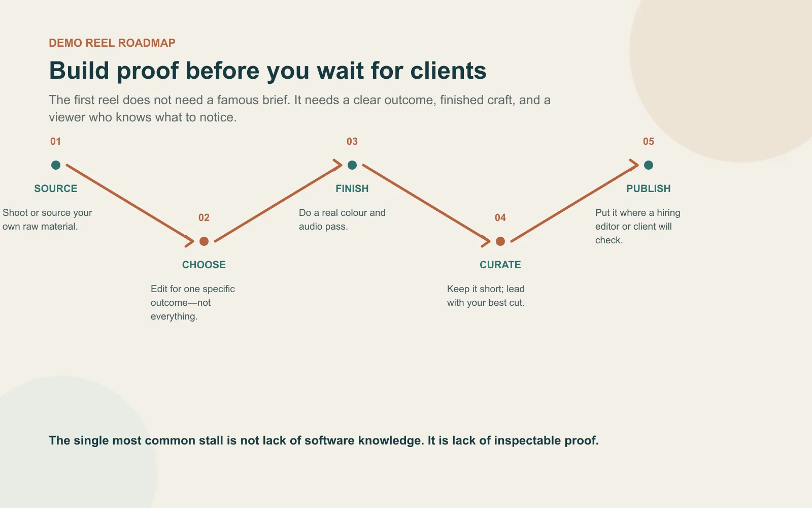 Linear roadmap for building a video editing demo reel without clients: source footage, choose an outcome, finish colour and audio, curate, and publish