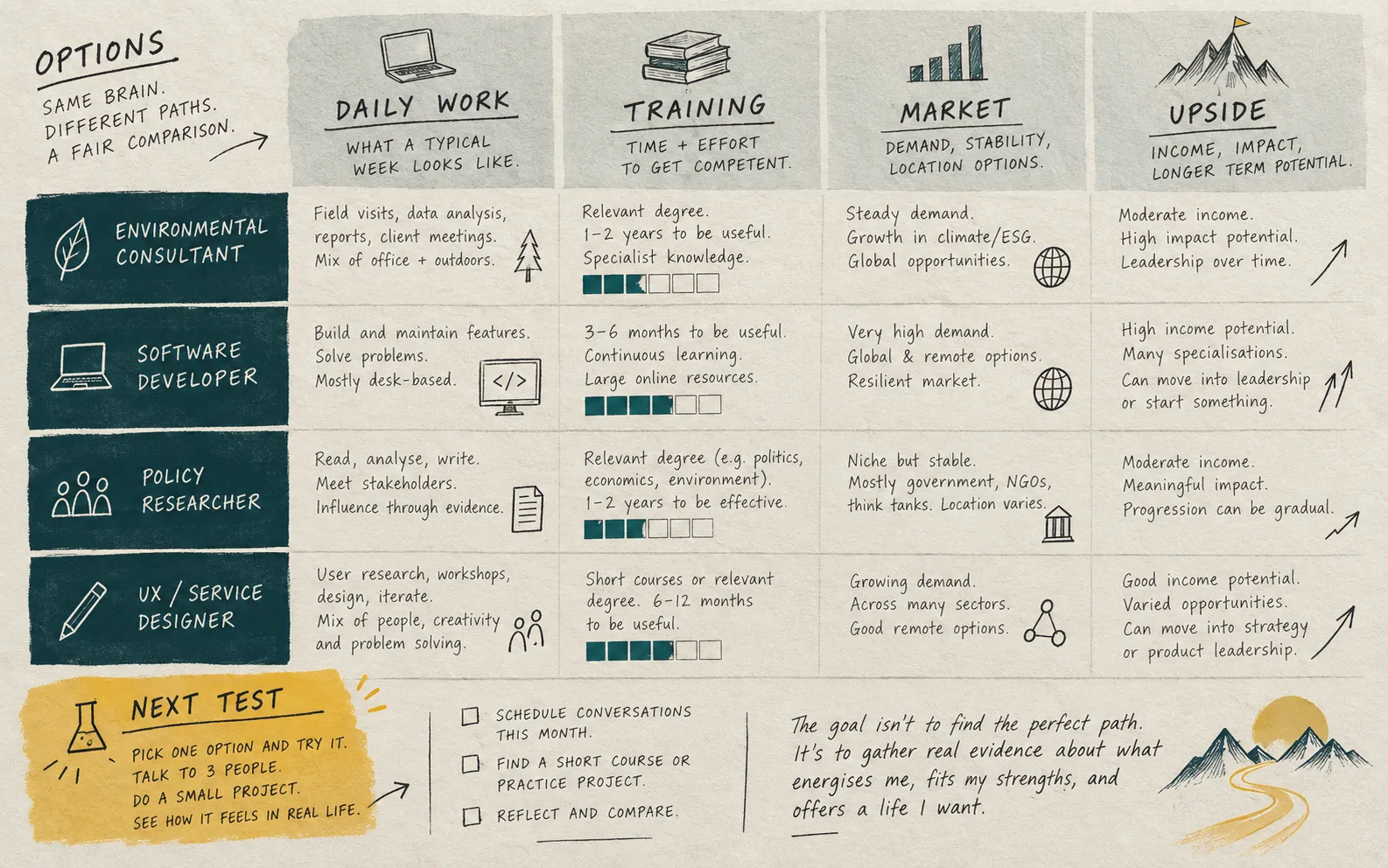 Career options framework comparing daily work, training, market, and upside