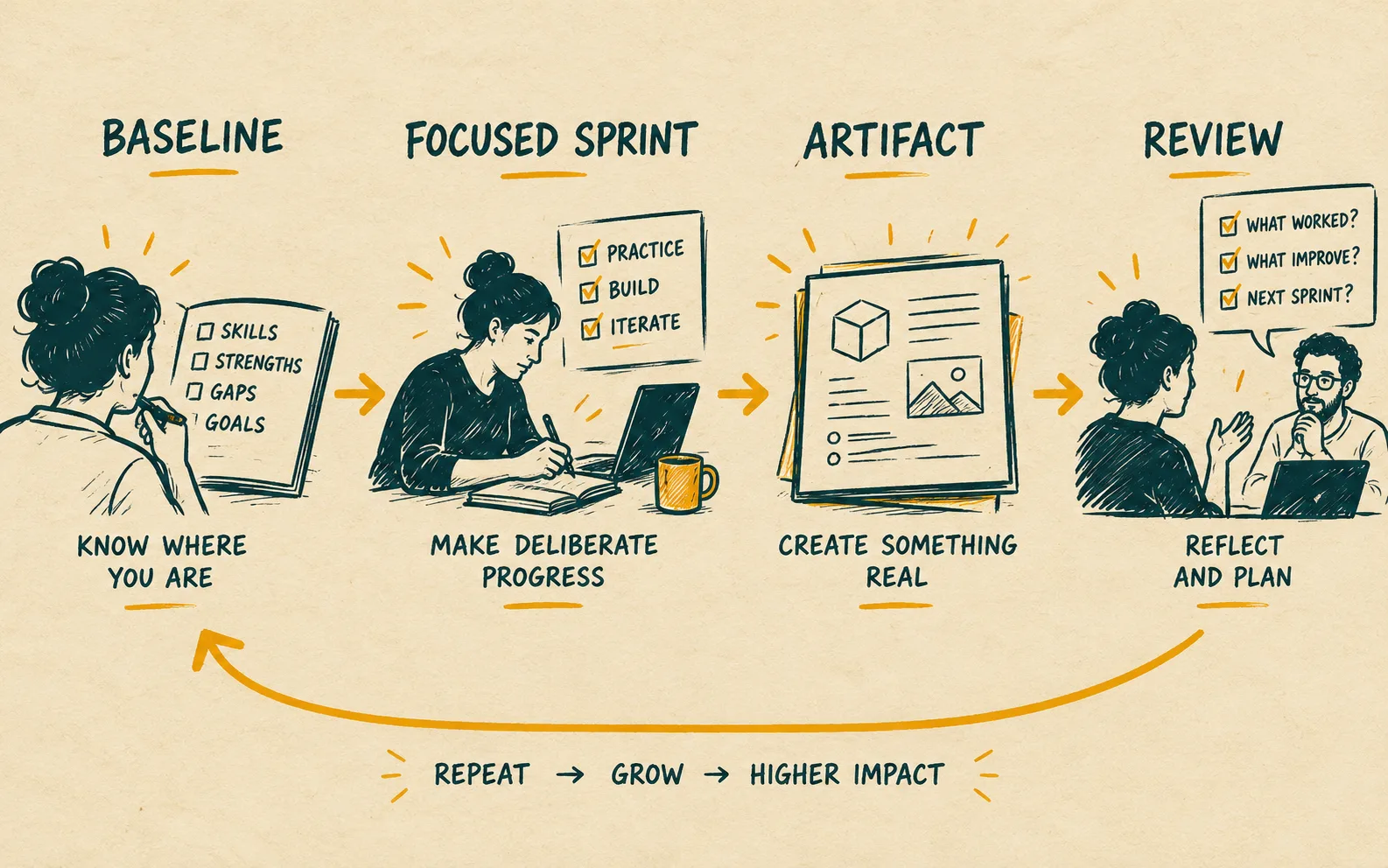Skill-building roadmap from baseline through a focused sprint, artifact, and review