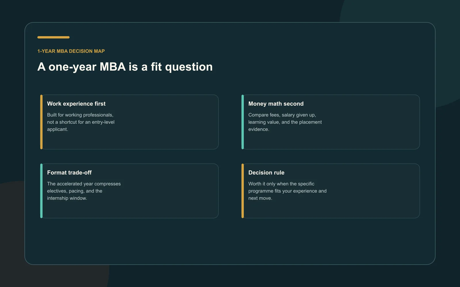 Summary card explaining who a 1-year MBA fits, what it saves, what it costs, and what the accelerated format cuts