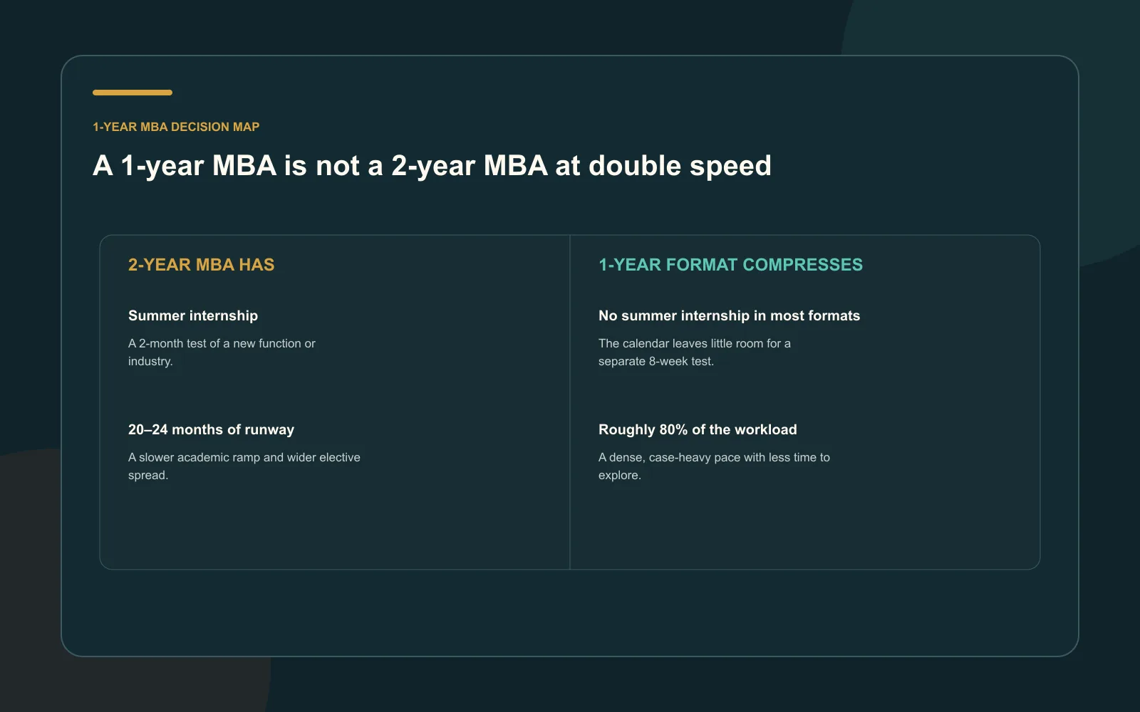 Comparison of what a 2-year MBA provides and what a 1-year MBA usually cuts or compresses