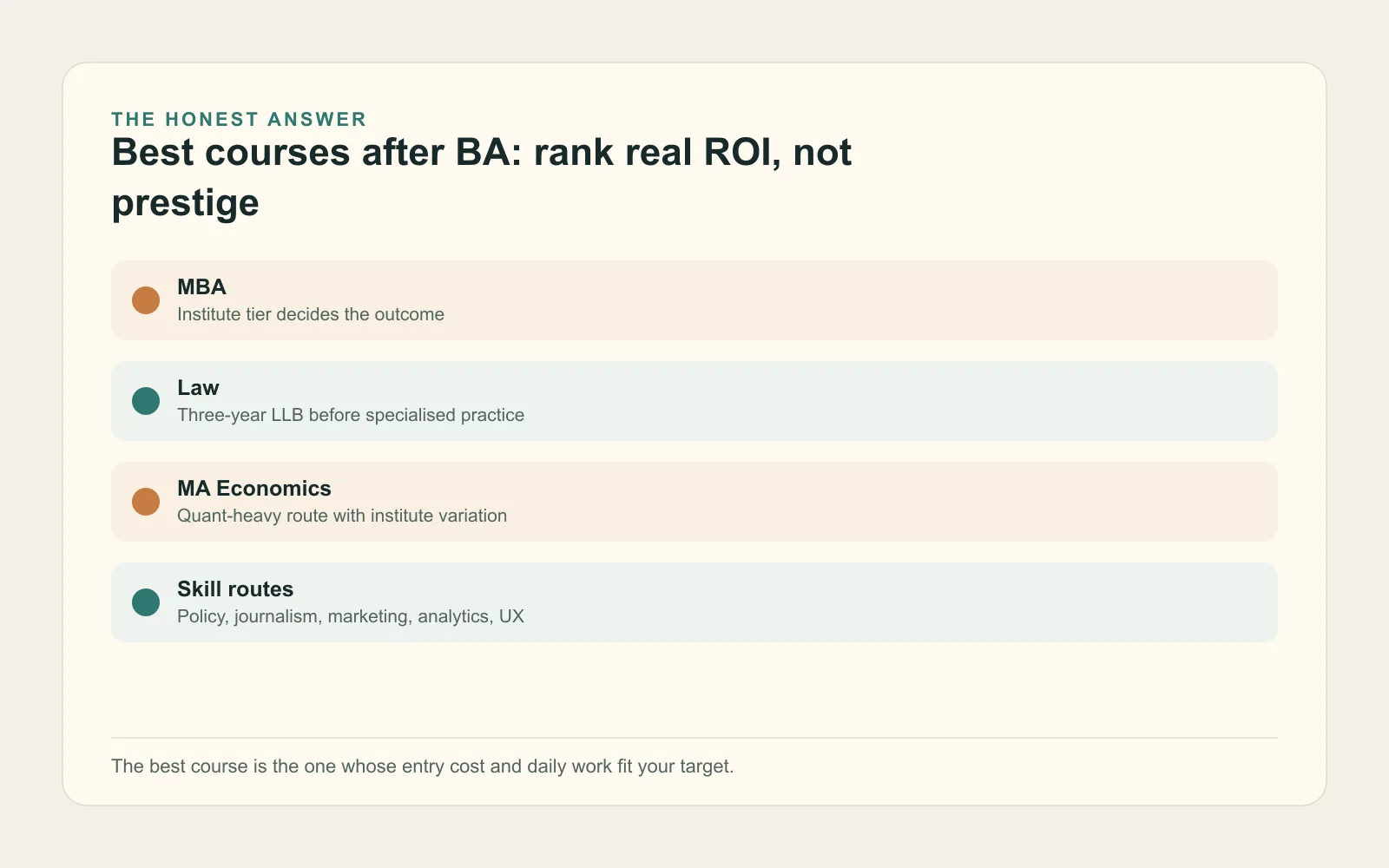 Summary card comparing MBA, law, MA Economics, public policy, and journalism as course paths after a BA