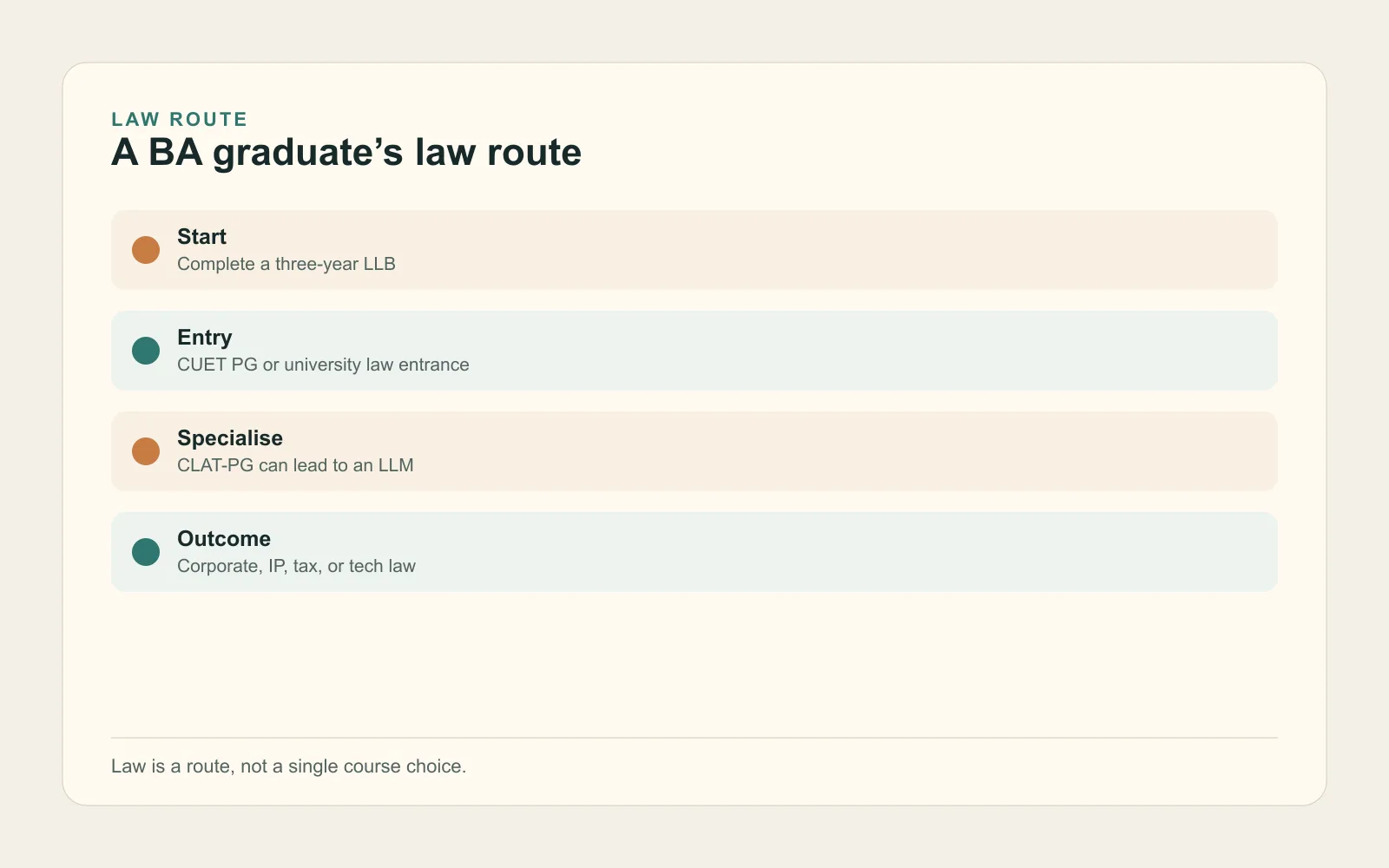 Timeline showing the law route after BA from a three-year LLB to corporate law and a specialised LLM