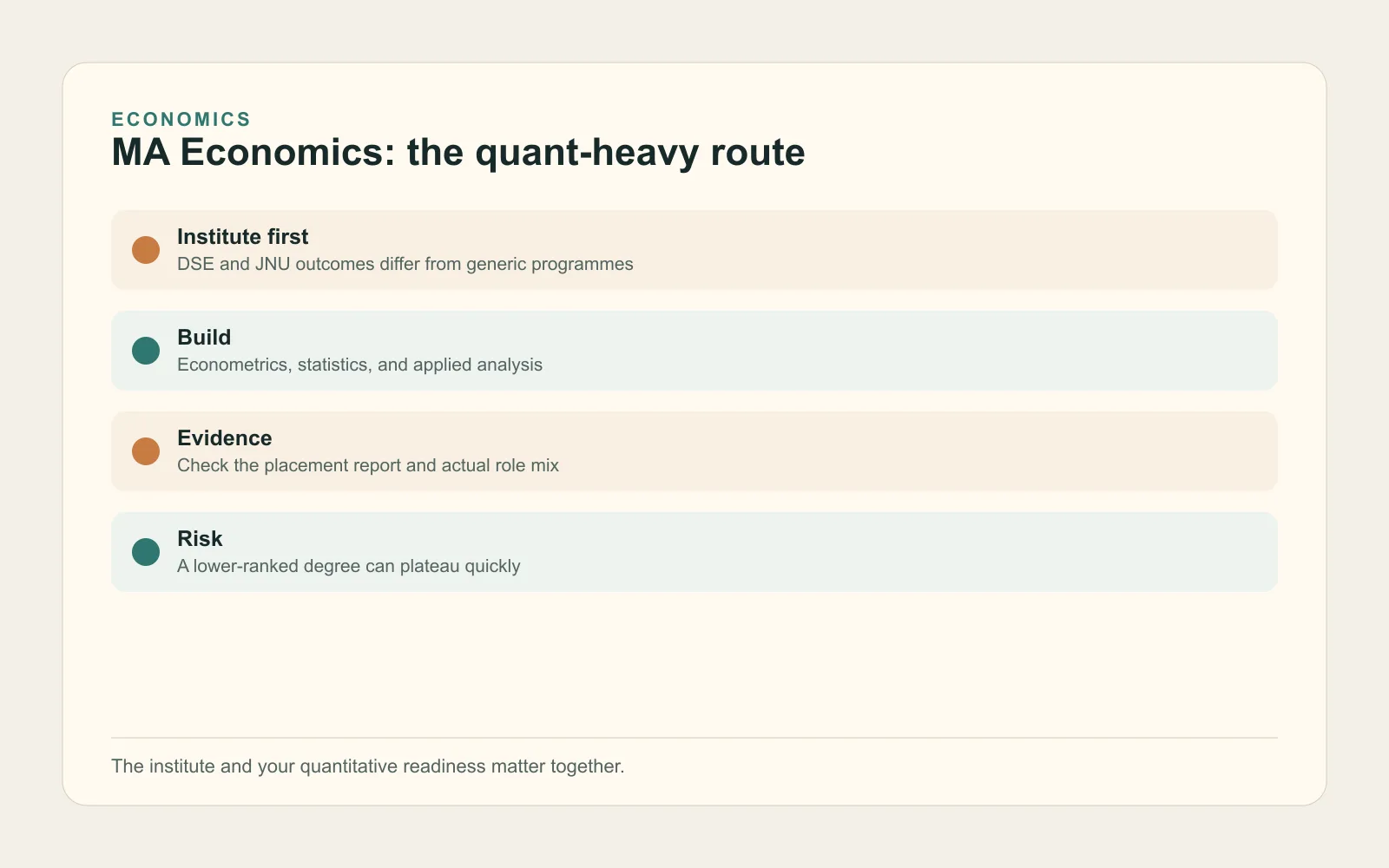 Roadmap showing the quantitative MA Economics route from maths foundations to analysis, banking, and policy roles