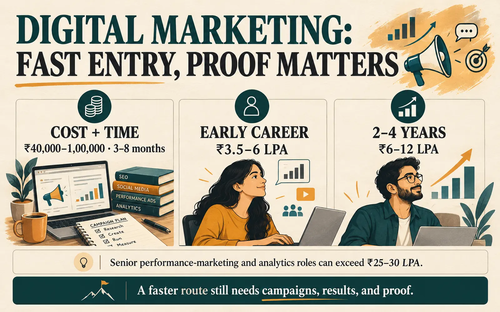 Stat panel showing digital marketing certification cost, duration, entry salary, and experienced salary range