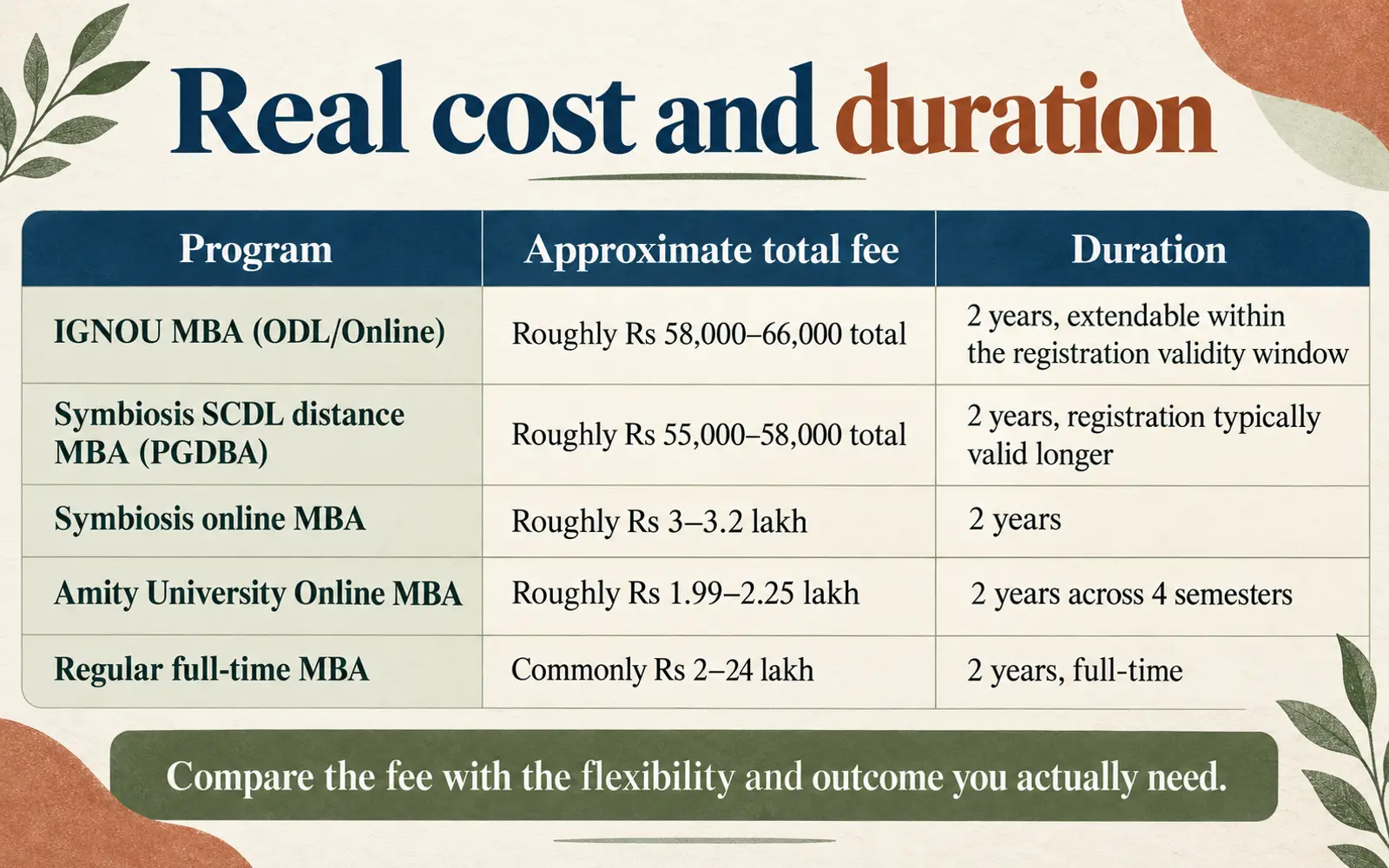 Cost and duration table comparing IGNOU, Symbiosis distance and online, Amity Online, and regular full-time MBA programmes
