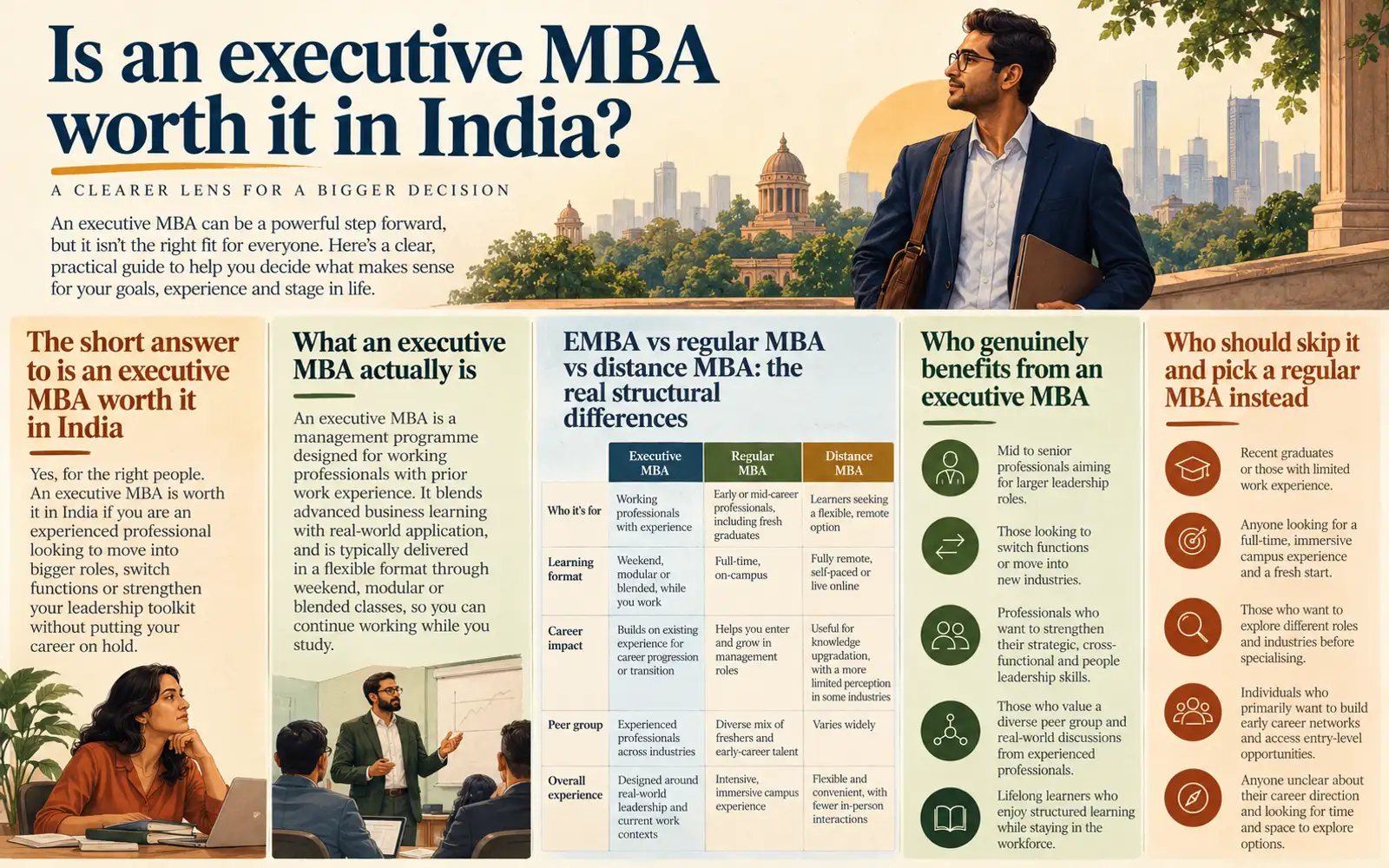 Summary card explaining executive MBA fit, program structure, differences from regular and distance MBAs, and who should skip it