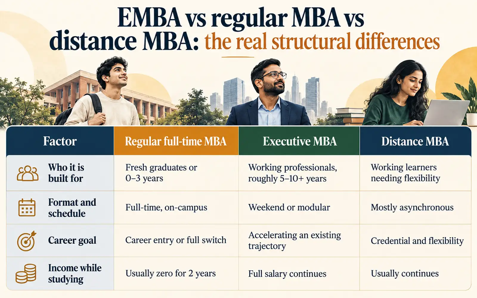 Comparison table distinguishing regular full-time, executive, and distance MBA audiences, formats, goals, and income while studying