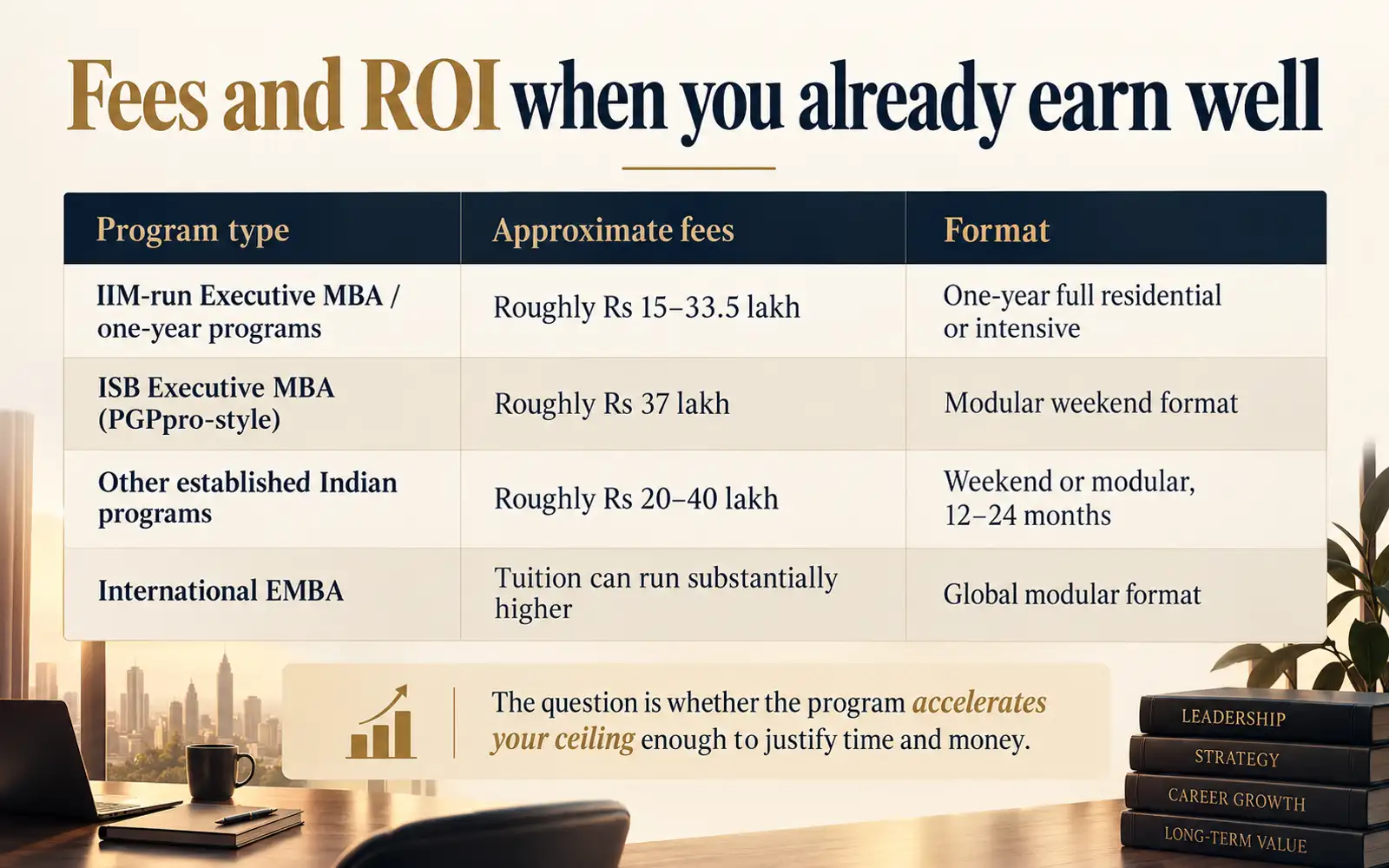 Comparison table showing indicative executive MBA fees and formats for Indian and international programs