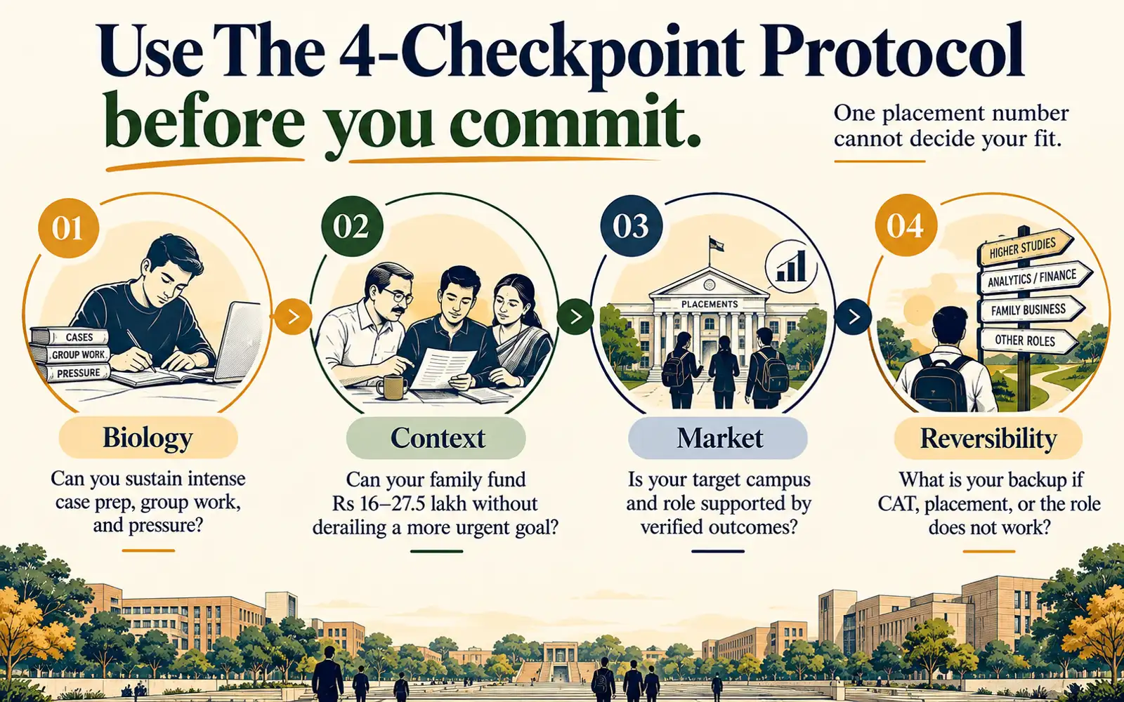 Four-step checkpoint roadmap for testing workload, family context, market evidence, and reversibility before committing to an IIM