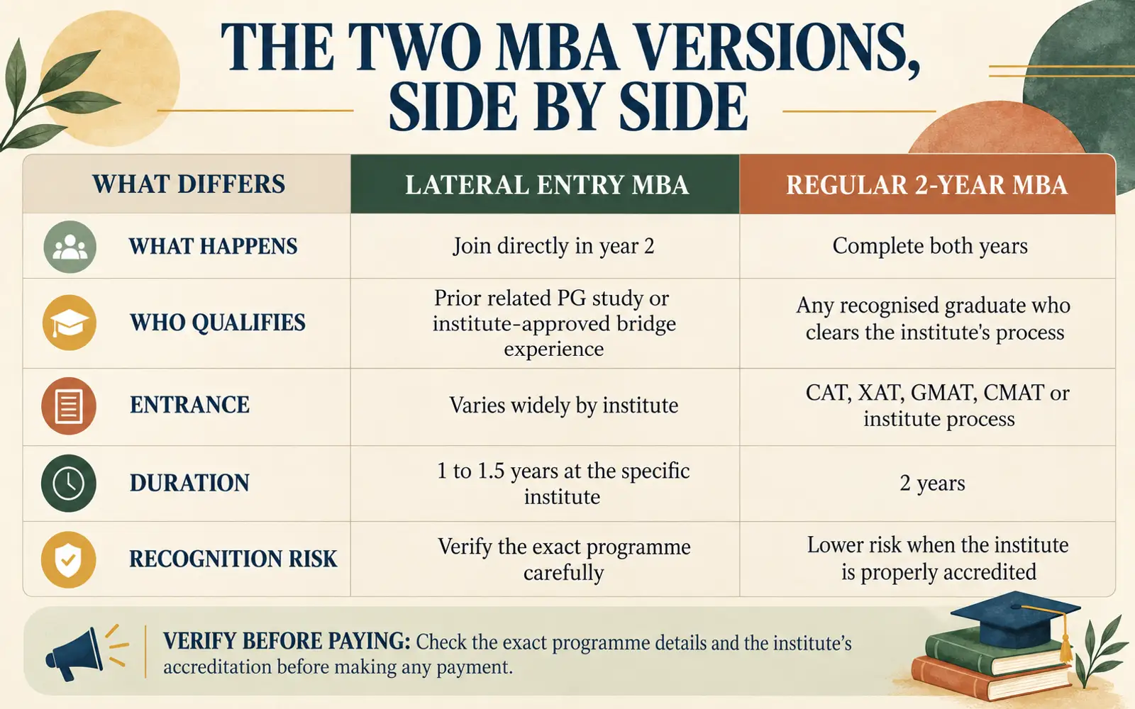 Decision tree directing diploma, BSc, prior postgraduate, and no-experience applicants to the relevant lateral-entry route