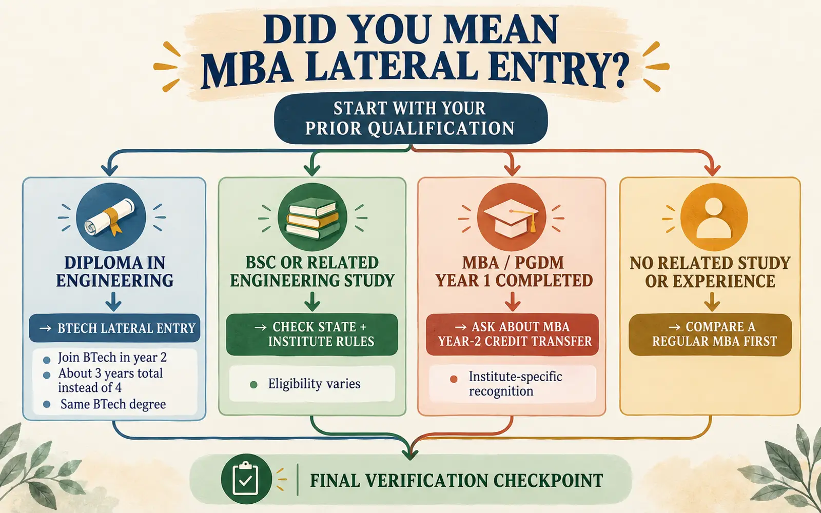 Two-lane process chain distinguishing BTech lateral entry from institute-specific MBA lateral entry