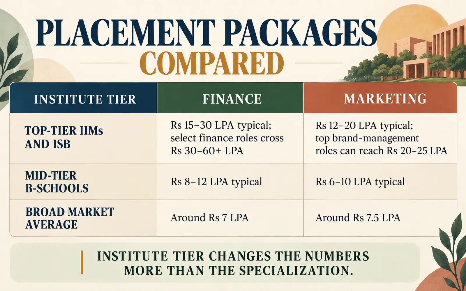Comparison table of finance and marketing placement packages across institute tiers