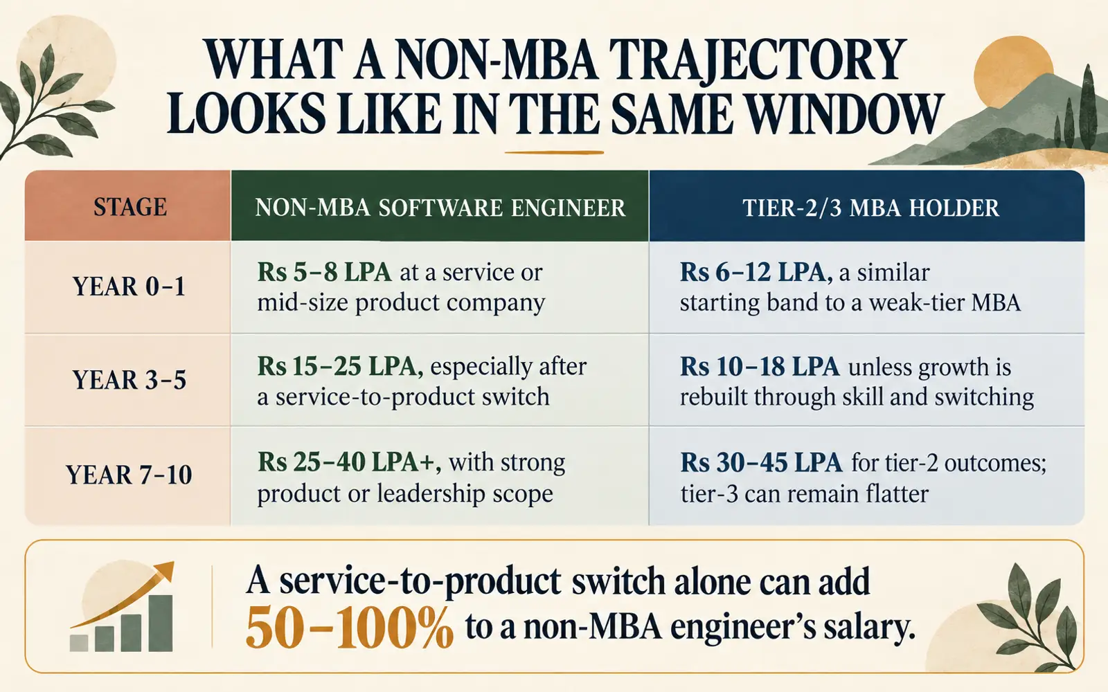 Comparison of non-MBA software-engineer and tier-2 or tier-3 MBA salary trajectories over the same career window