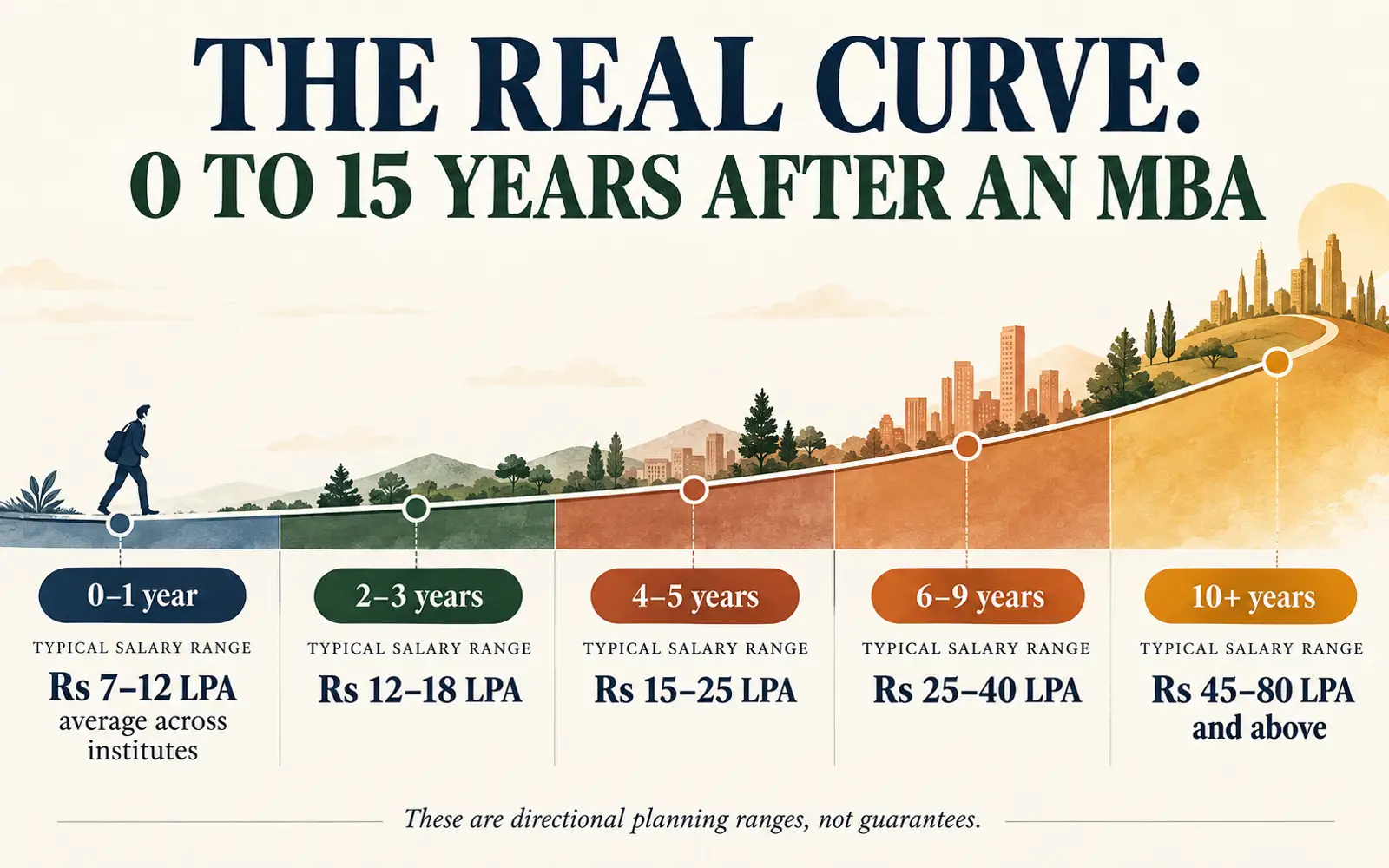 Timeline table showing broad MBA salary ranges from the first year through ten or more years