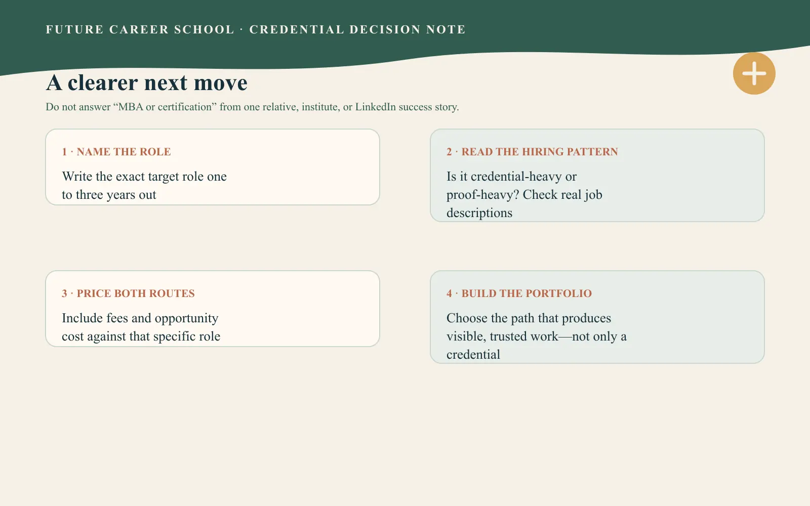 Linear decision path from target role to credential choice, applied proof, and a later review of the next career step