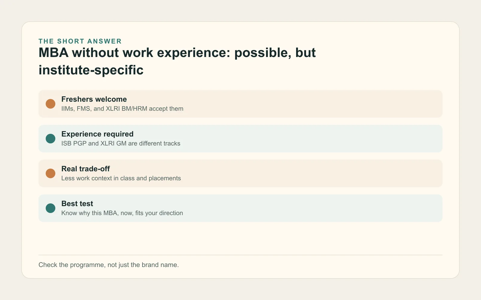 Summary card explaining which Indian MBA programmes accept freshers, which want experience, and the trade-offs of entering without work experience