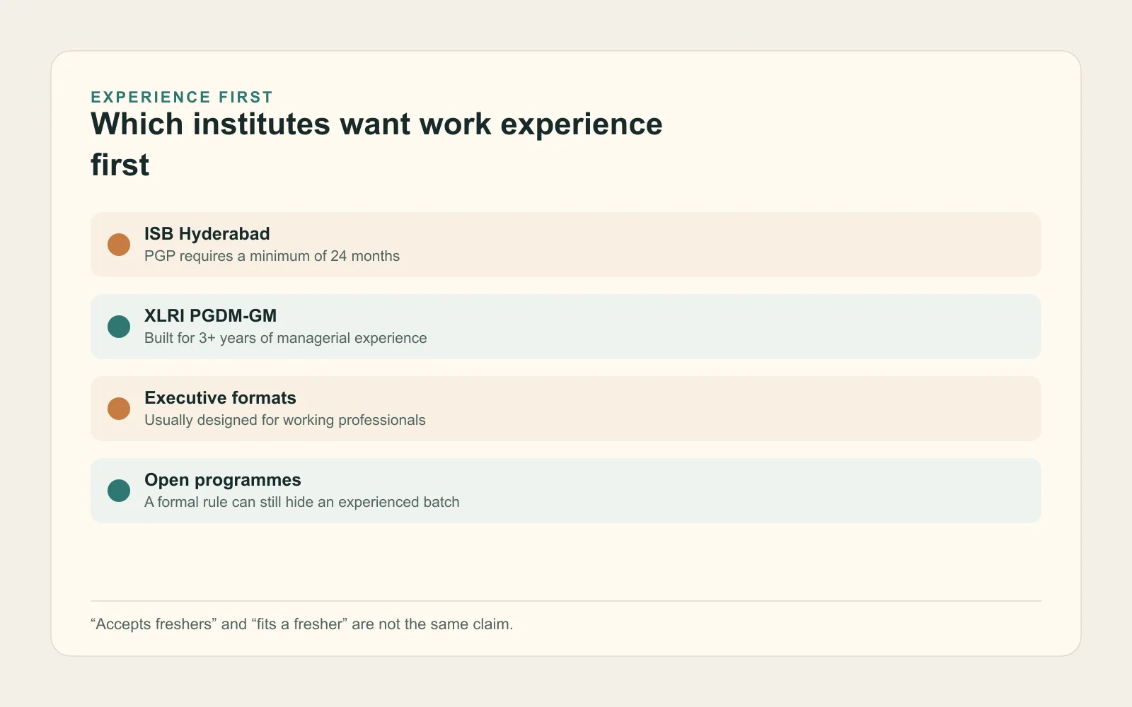 Comparison table showing Indian MBA programmes where work experience is required or gives applicants a strong advantage