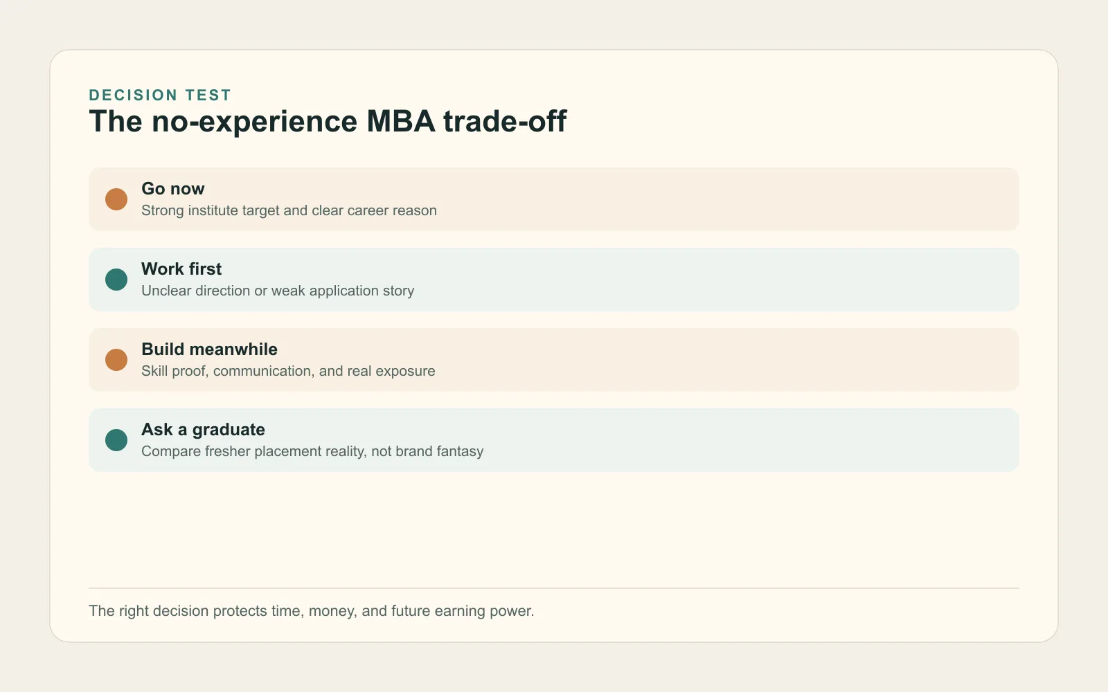 Comparison panel showing the real classroom and placement trade-offs of entering an Indian MBA without work experience