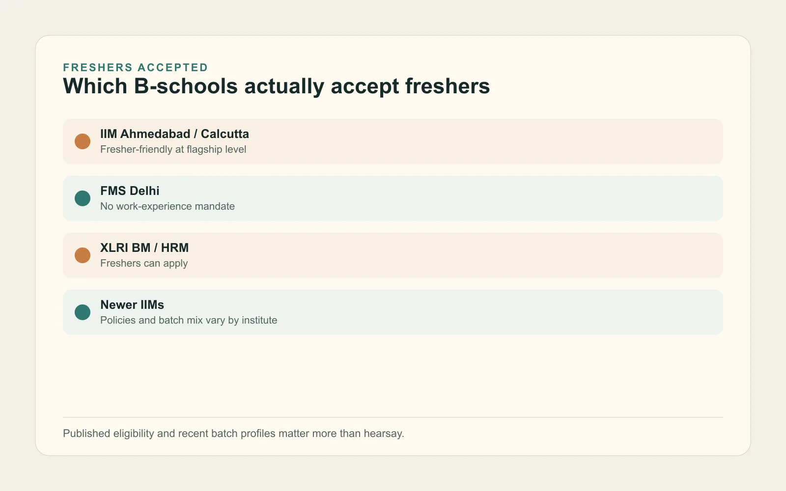 Comparison table showing Indian B-schools that accept freshers and what their published profiles mean