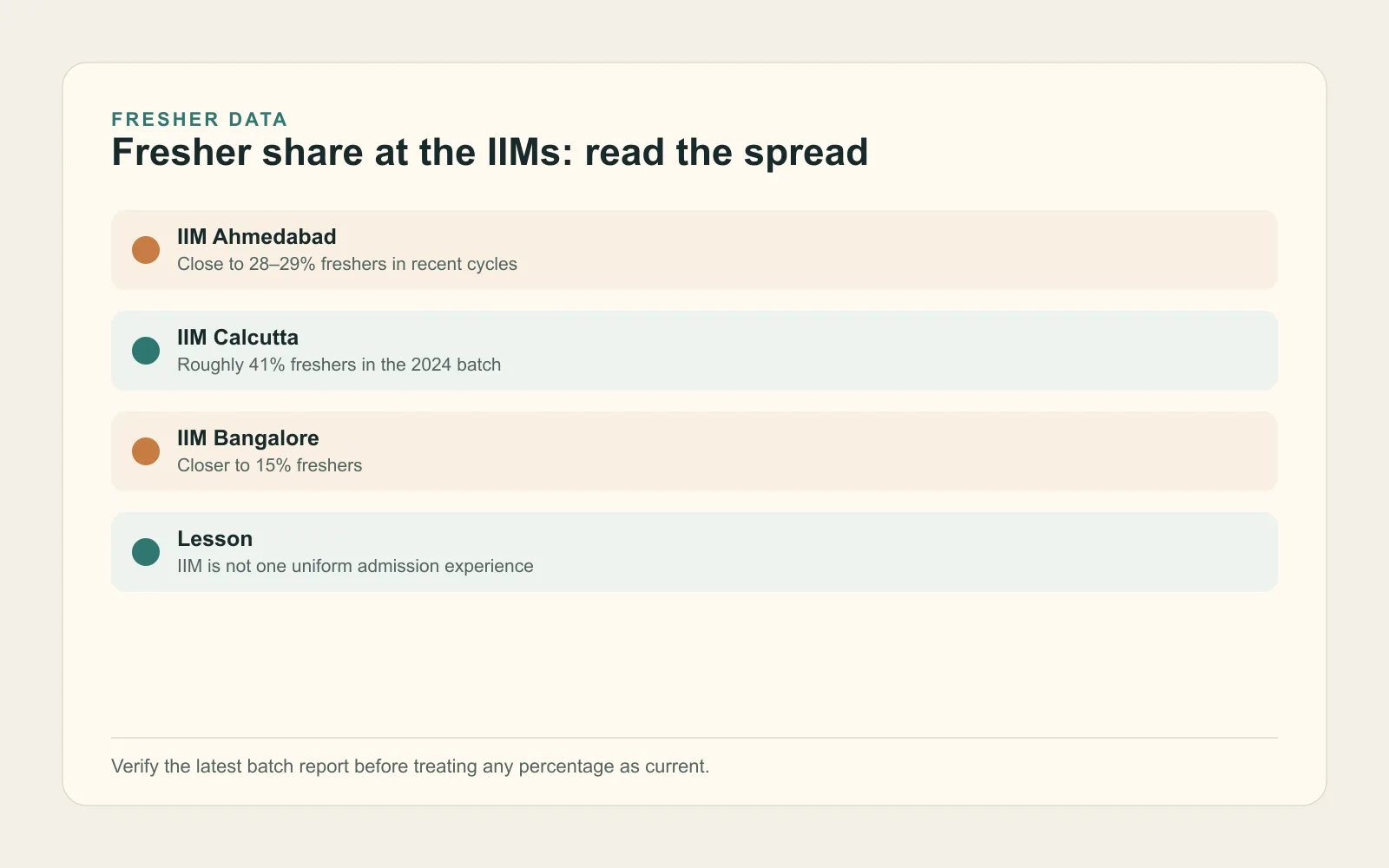 Bar chart comparing fresher shares at IIM Ahmedabad, IIM Calcutta and IIM Bangalore