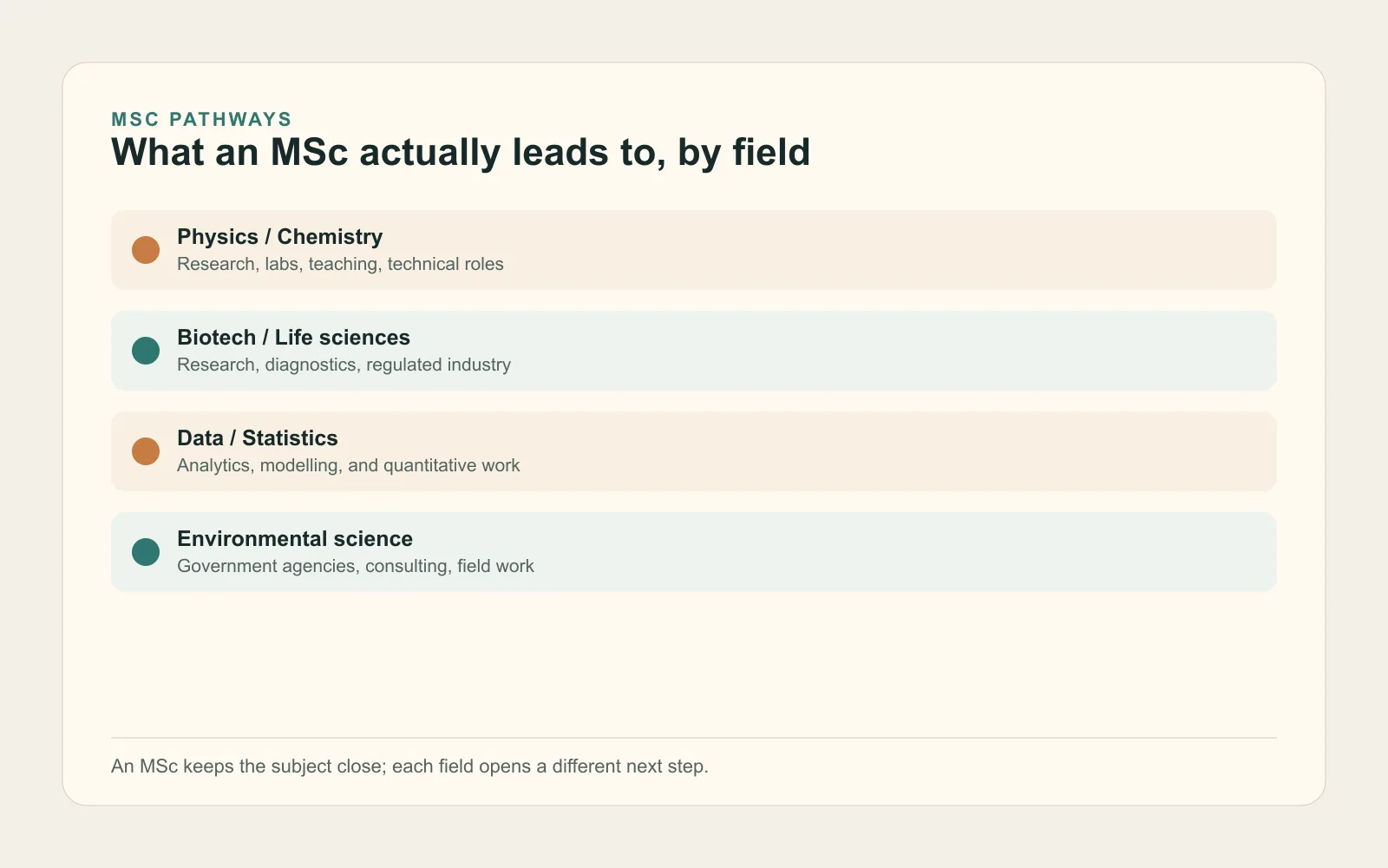 Table showing what MSc physics, chemistry, biotechnology, and data science can lead to