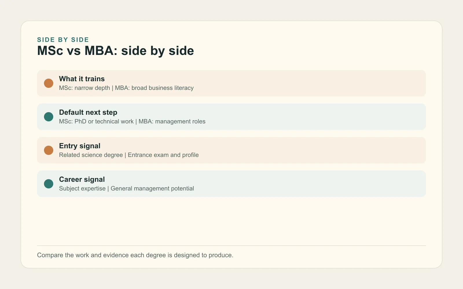 Side-by-side comparison of MSc and MBA training, work, risk, and fit