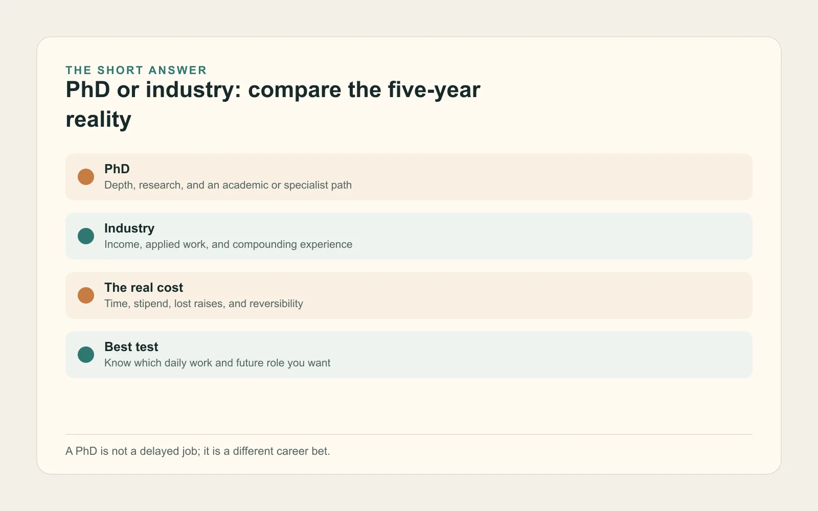 Summary card comparing PhD stipends, academic job odds, opportunity cost, and industry roles that value a doctorate in India