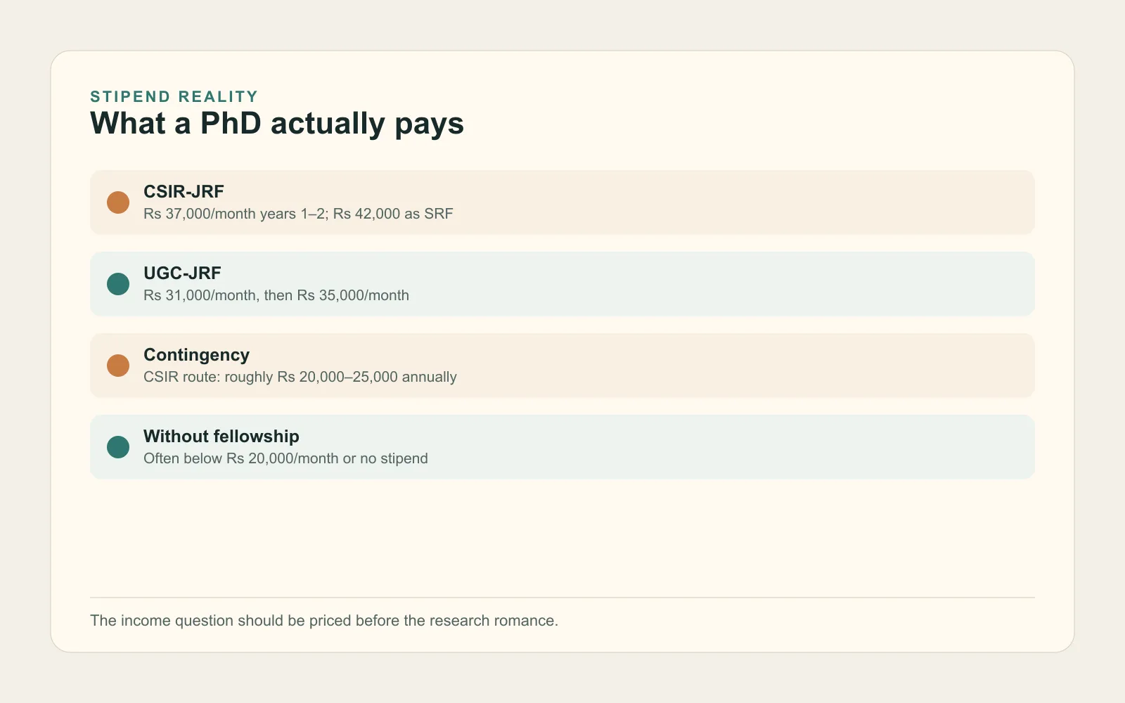 Comparison table showing CSIR-JRF, UGC-JRF, institutional, and unfunded PhD stipend routes in India