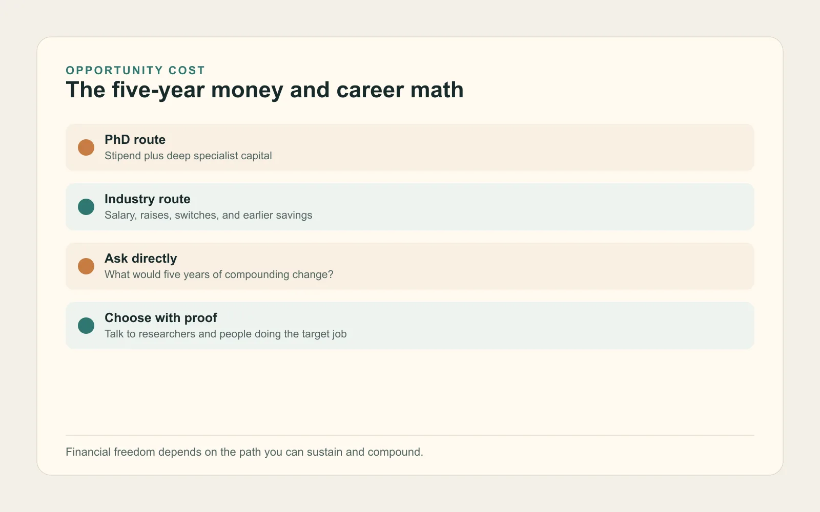 Opportunity-cost chart comparing approximately Rs 24 lakh of five-year PhD stipend income with Rs 35 to 55 lakh or more of plausible industry income