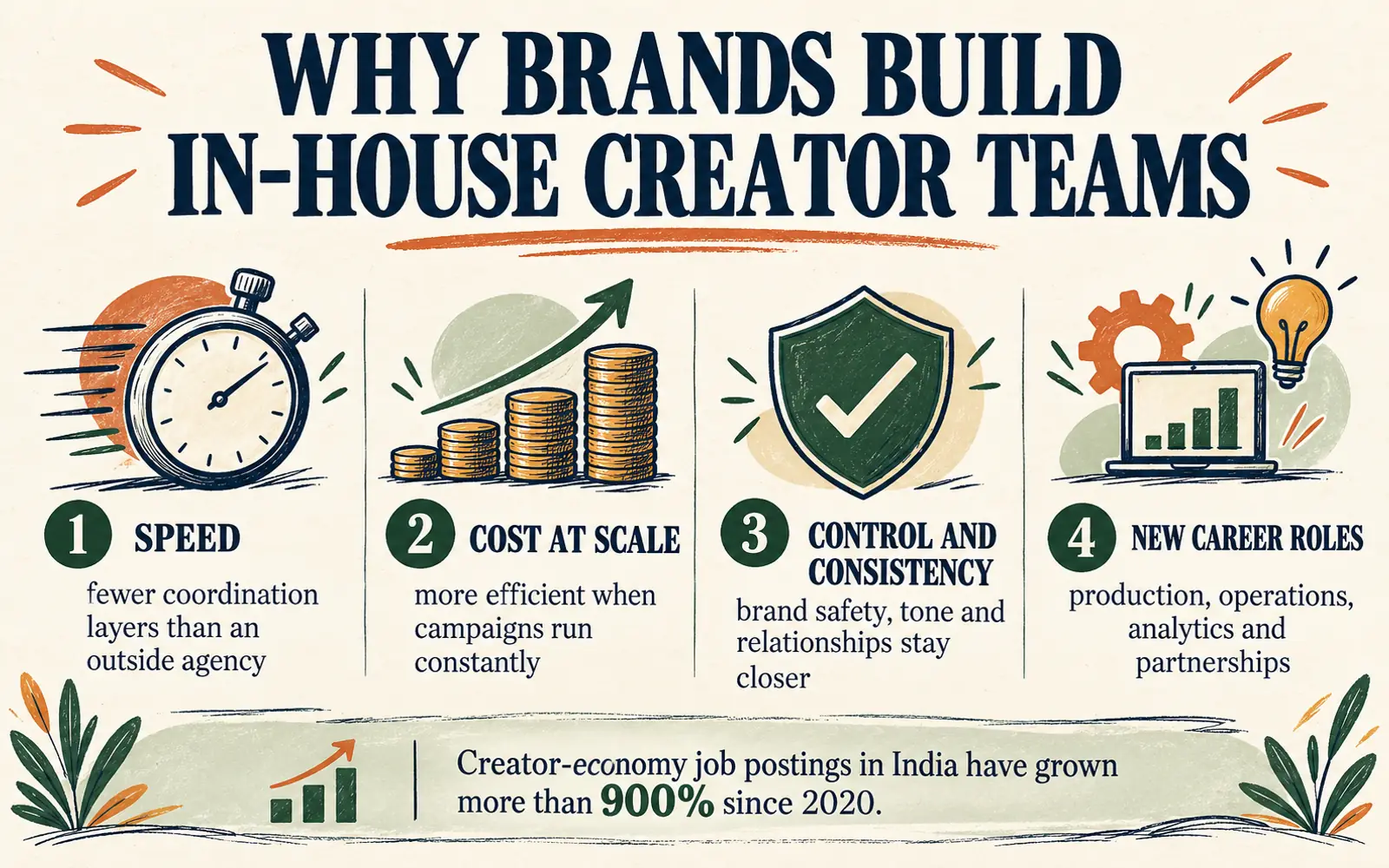 Linear explainer showing why traditional companies build in-house creator teams: speed, cost at scale, control and new roles