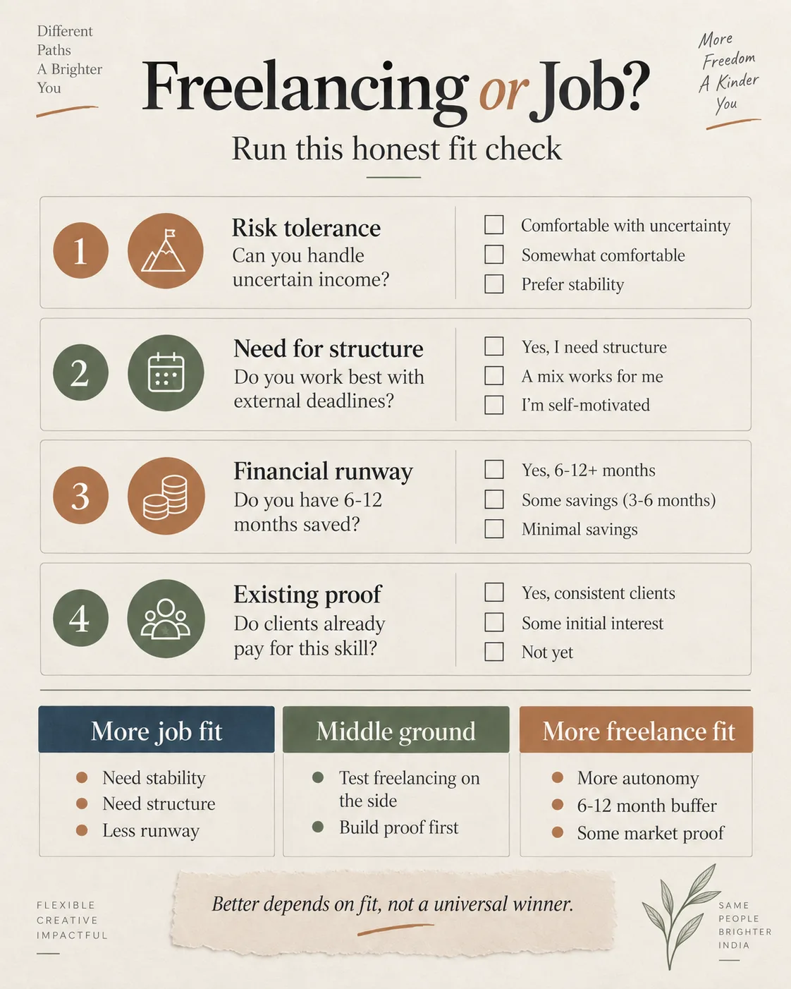 Four-question fit check for choosing freelancing or a salaried job