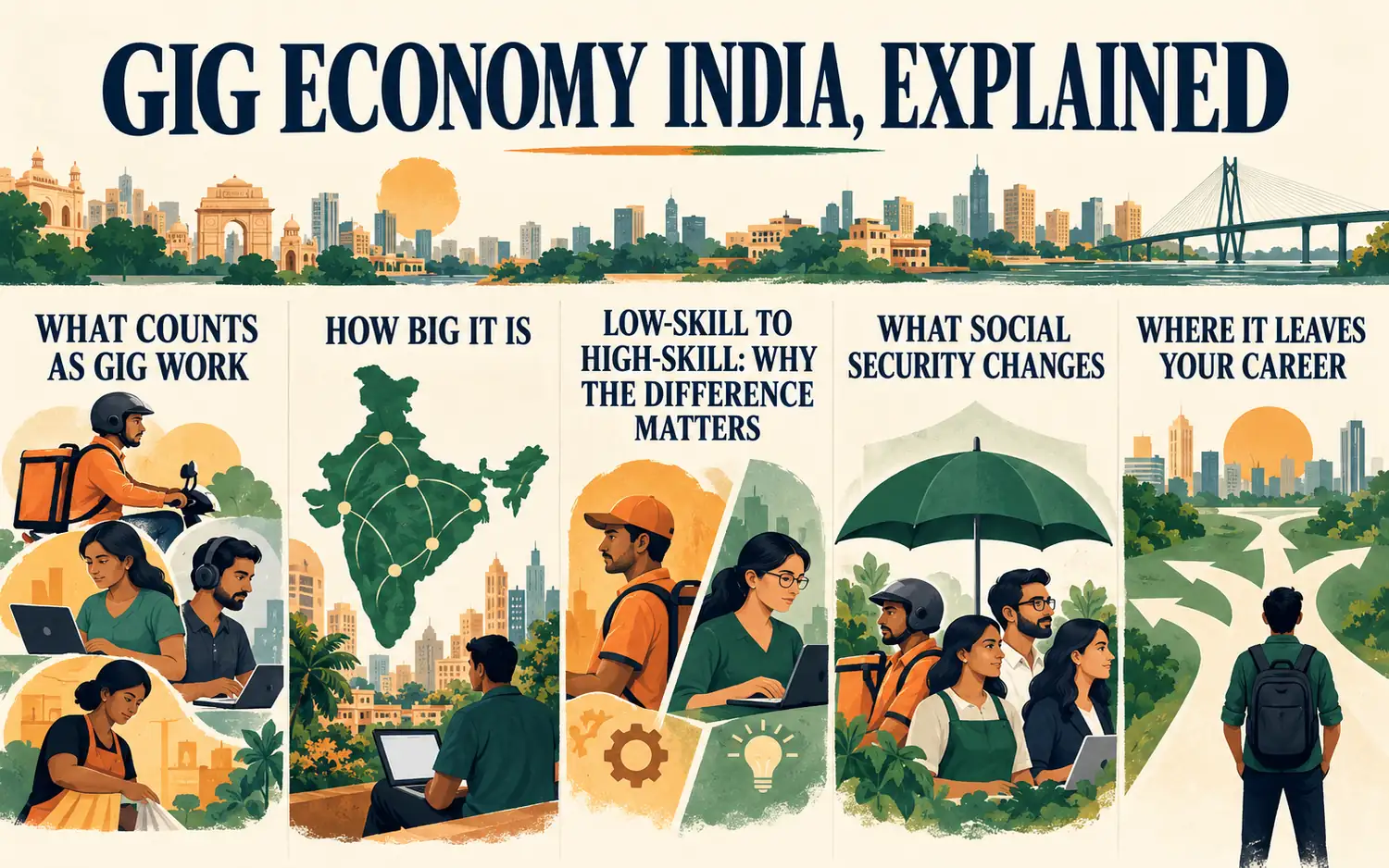Summary card explaining gig work categories, growth, social security, skill spectrum and long-term career implications in India