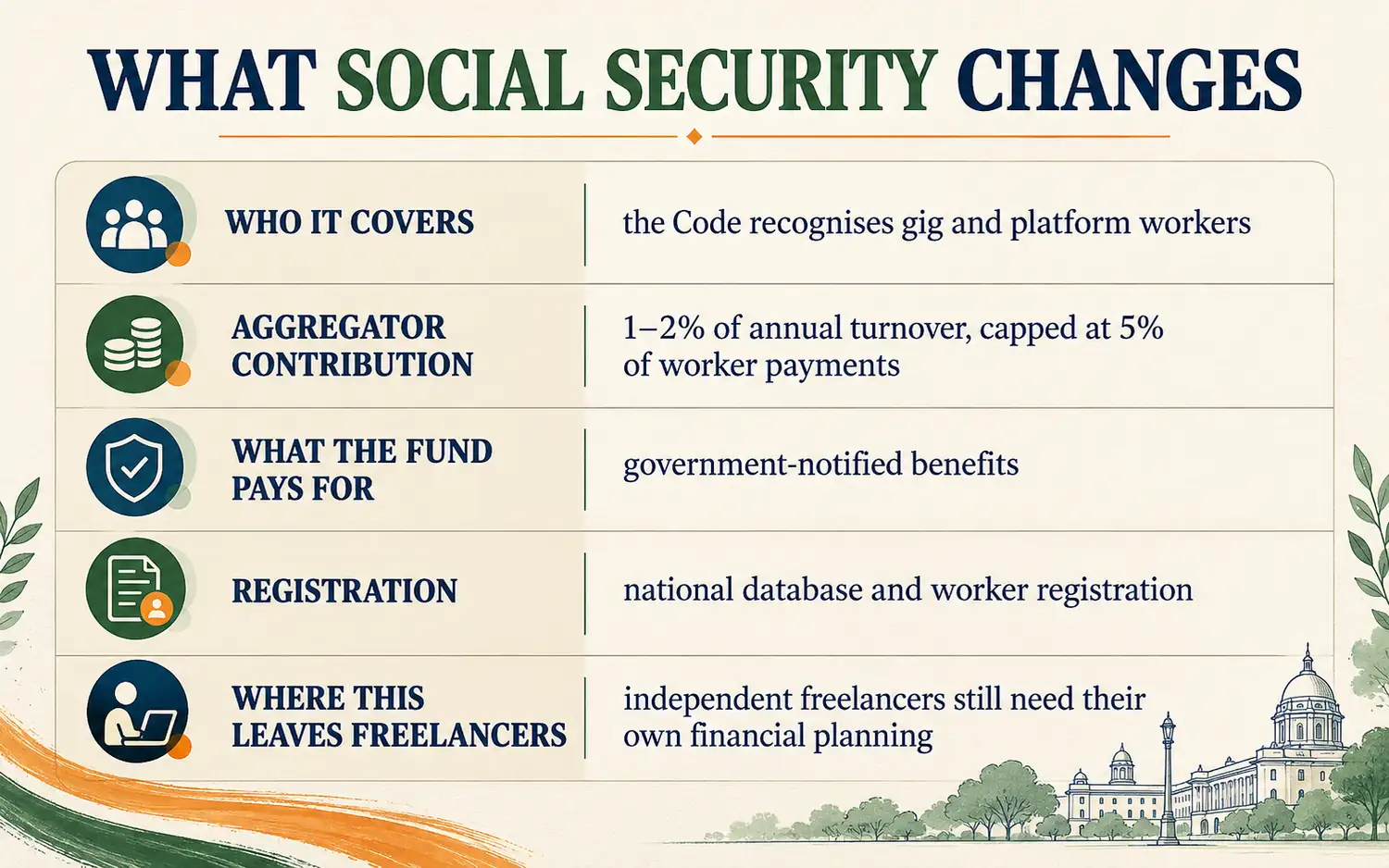 Comparison panel explaining who the Code on Social Security covers, aggregator contributions, benefits, registration and independent freelancers