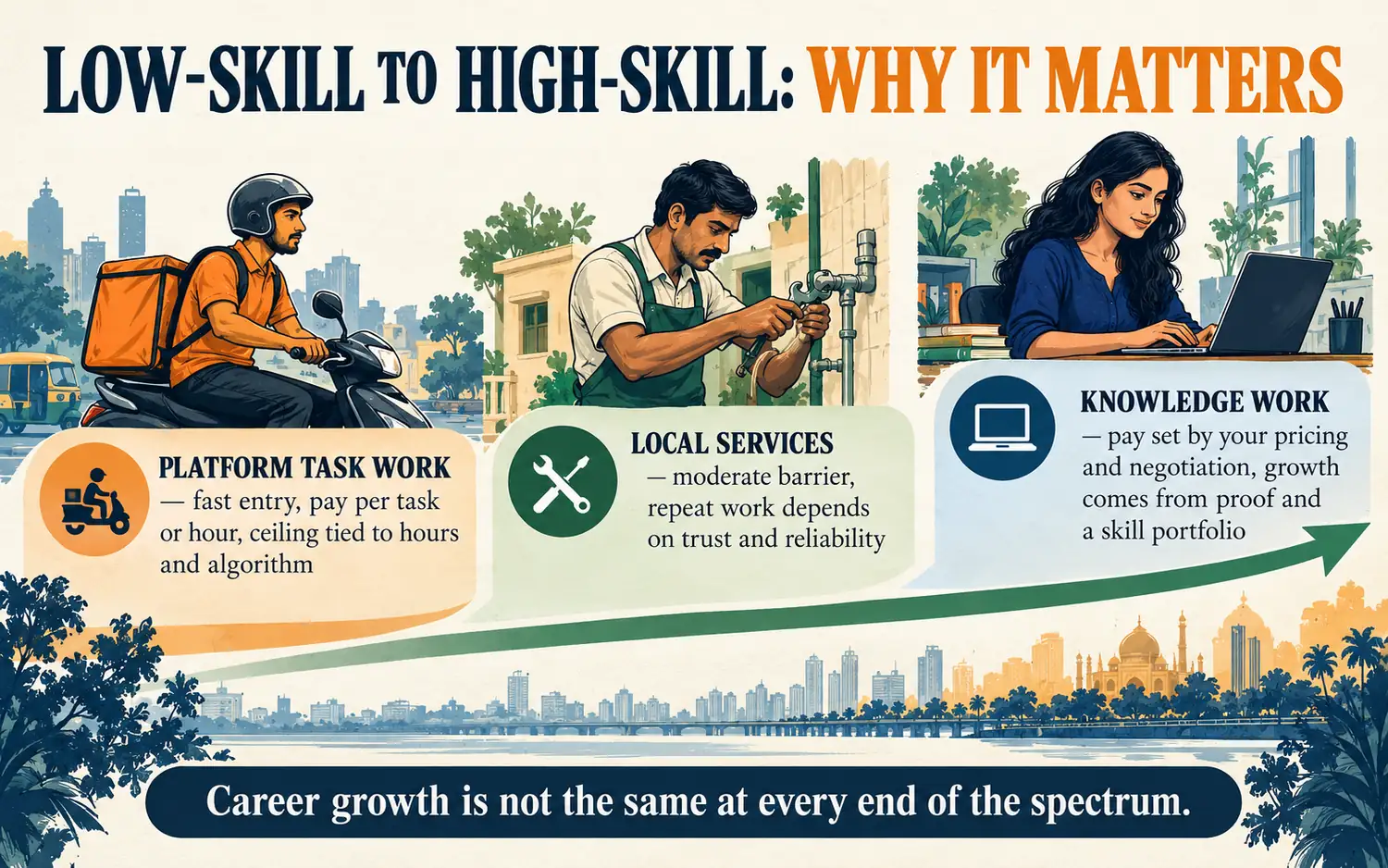 Skill map contrasting platform task work, local services and knowledge-work freelancing by entry speed, pay structure and career growth