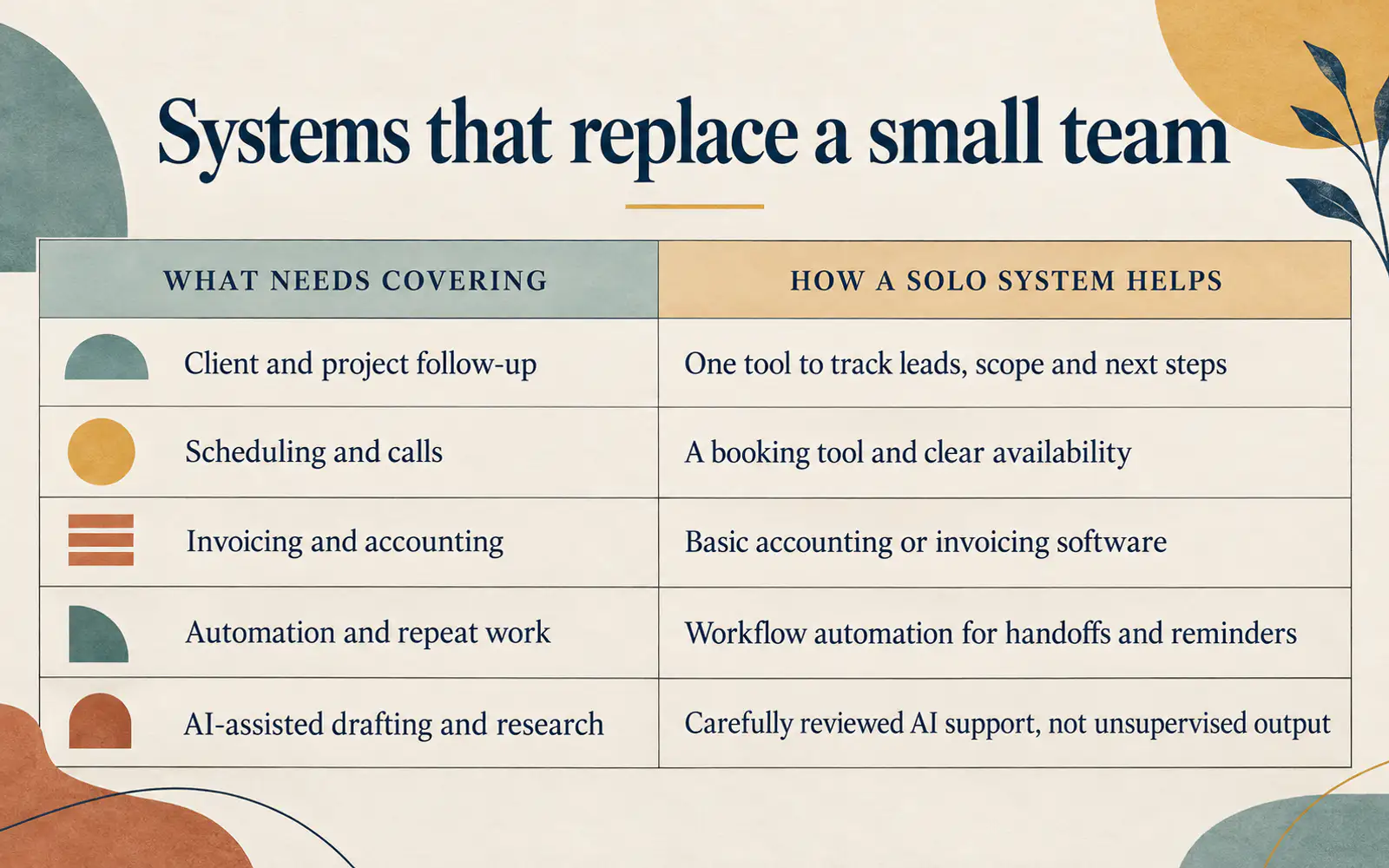 Comparison table showing how a solo business covers client follow-up, scheduling, invoicing, automation and AI-assisted drafting without employees