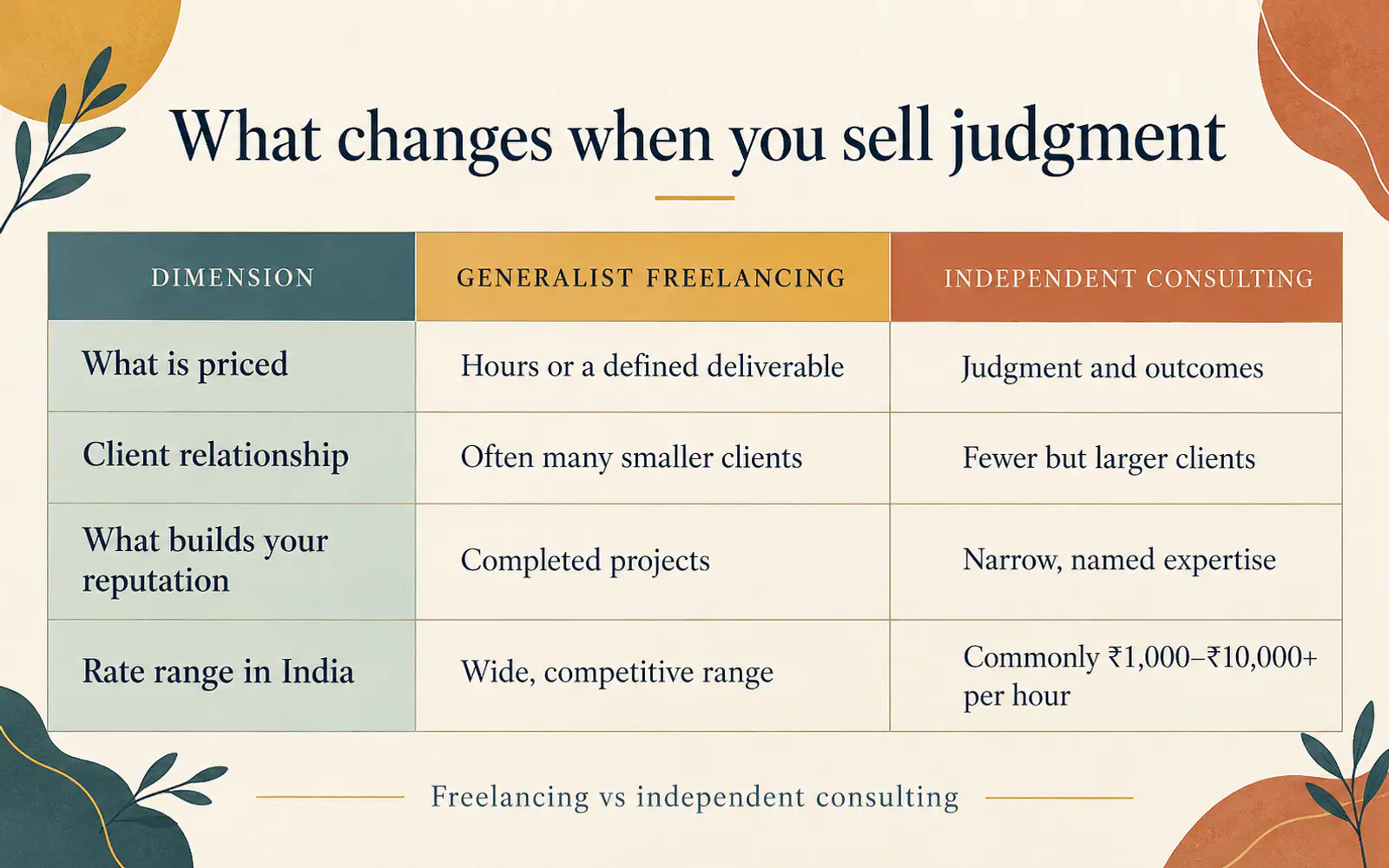 Comparison table showing how generalist freelancing and independent consulting differ in pricing, clients, rates, and reputation
