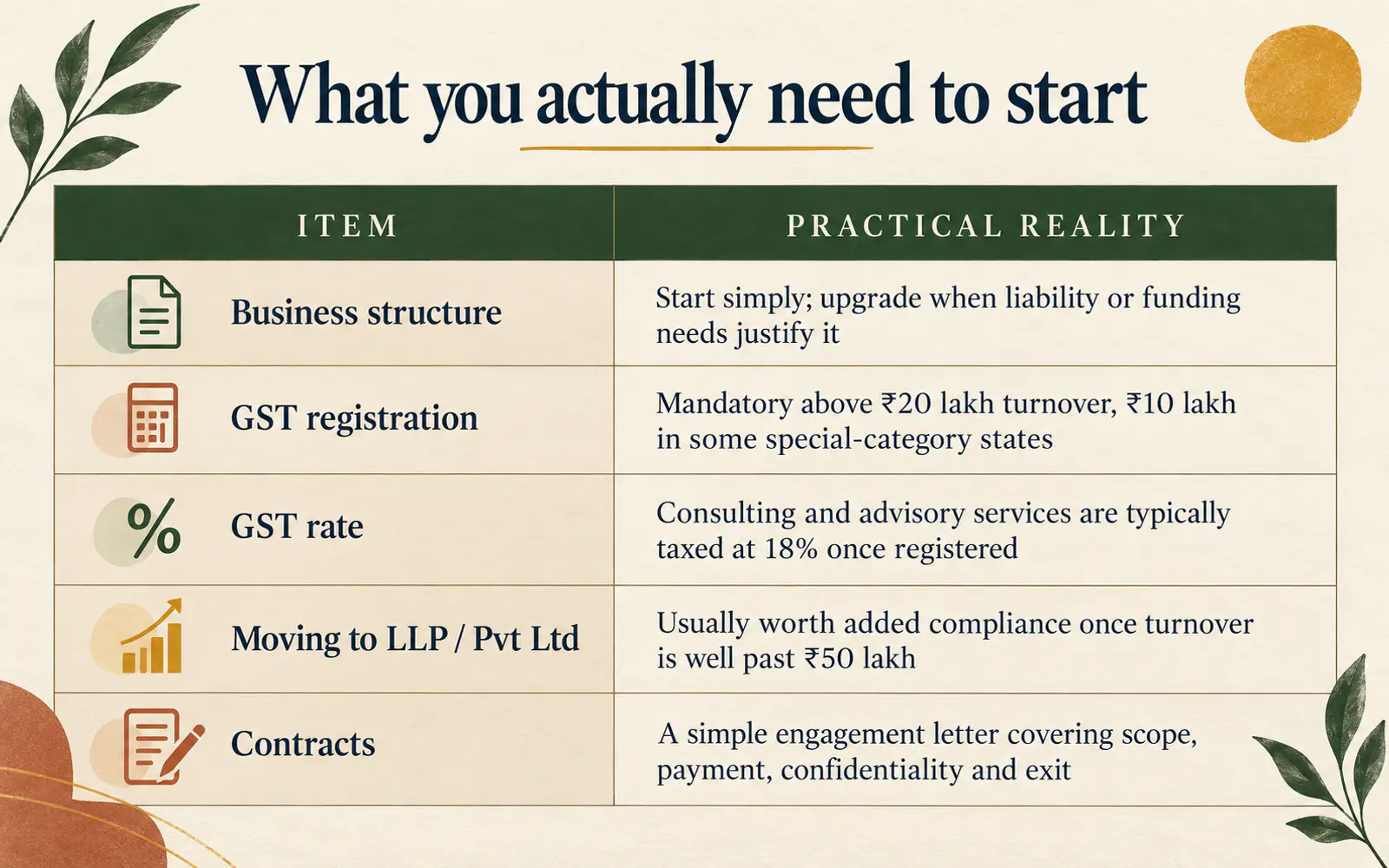 Practical comparison table covering sole proprietorship, GST registration, GST rate, business structure, and consulting contracts in India