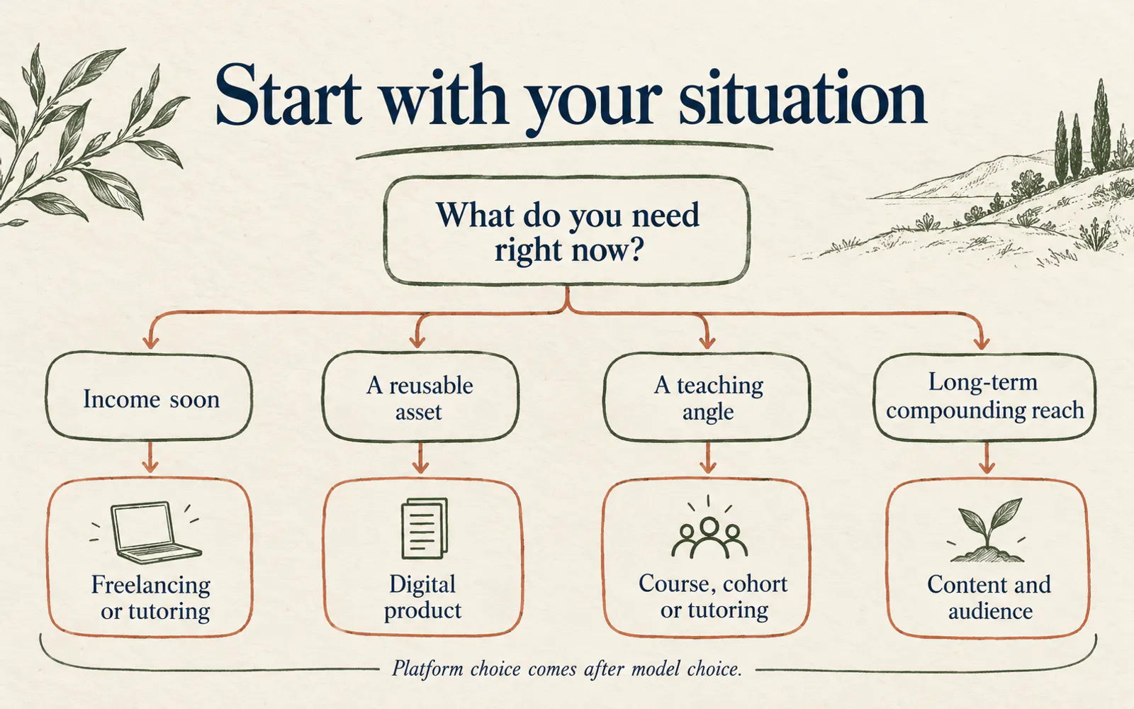 Decision tree matching four online monetization models to the situation they fit: income soon, a reusable asset, a teaching angle, or long-term audience reach
