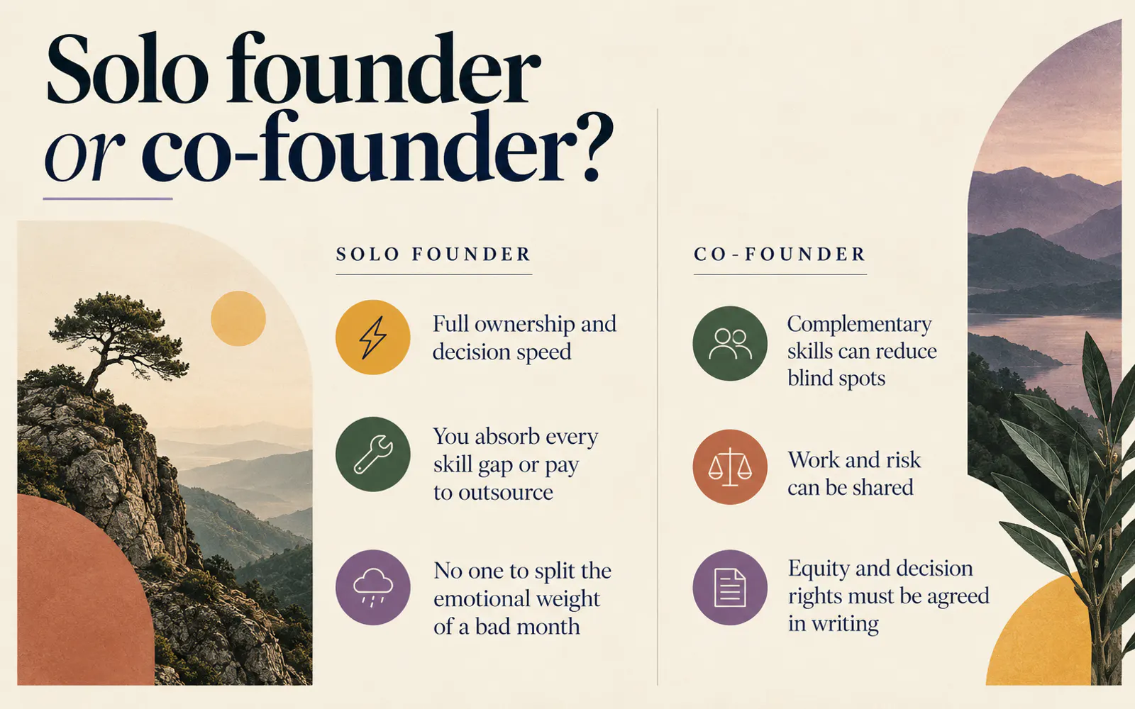 Asymmetrical comparison of solo-founder and co-founder trade-offs, including ownership speed, skill gaps, shared risk, and written equity decisions