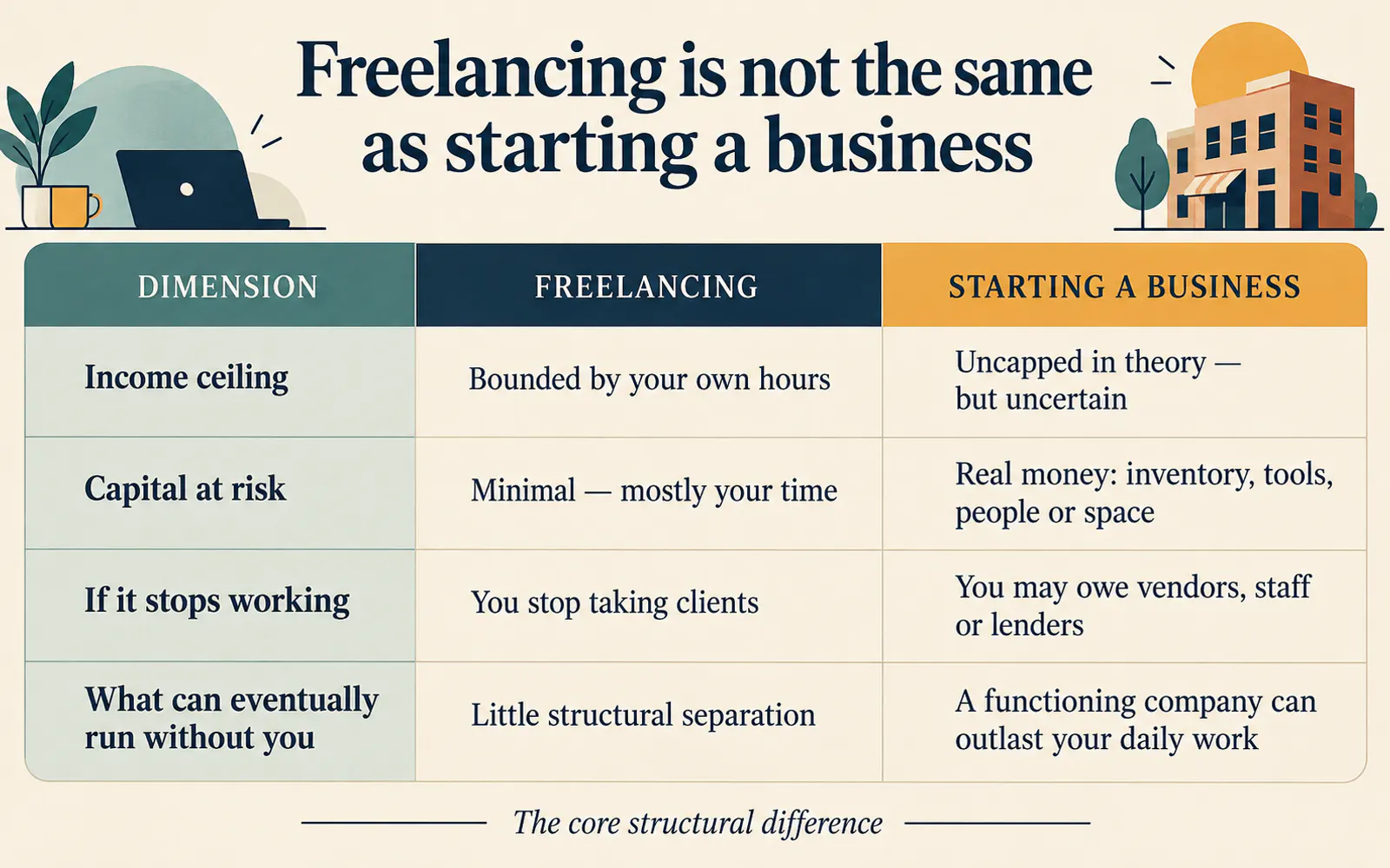 Comparison table showing how freelancing and starting a business differ in income ceiling, capital at risk, failure consequences, and what can eventually be sold