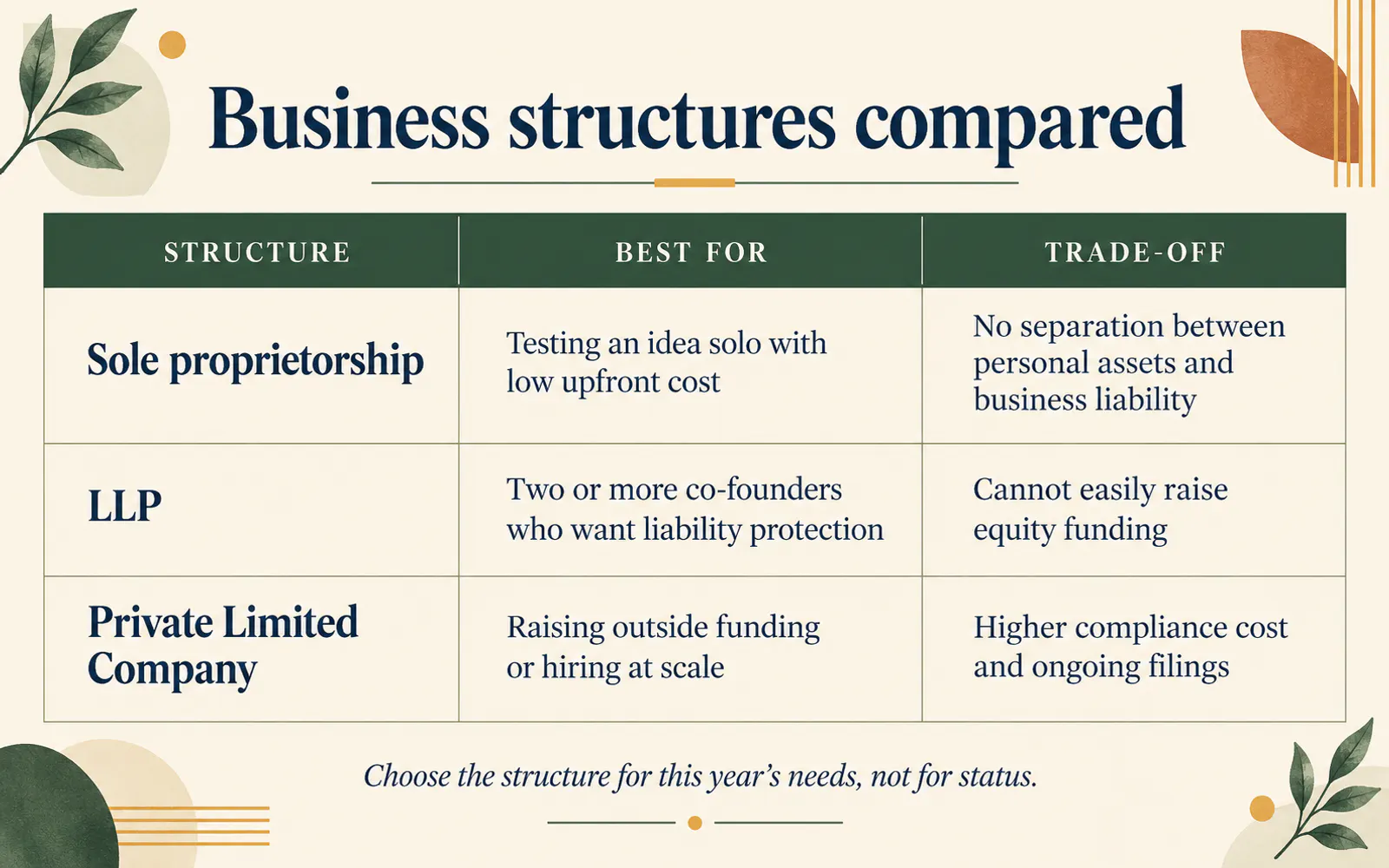 Comparison table of sole proprietorship, LLP, and private limited company by best use and compliance trade-off