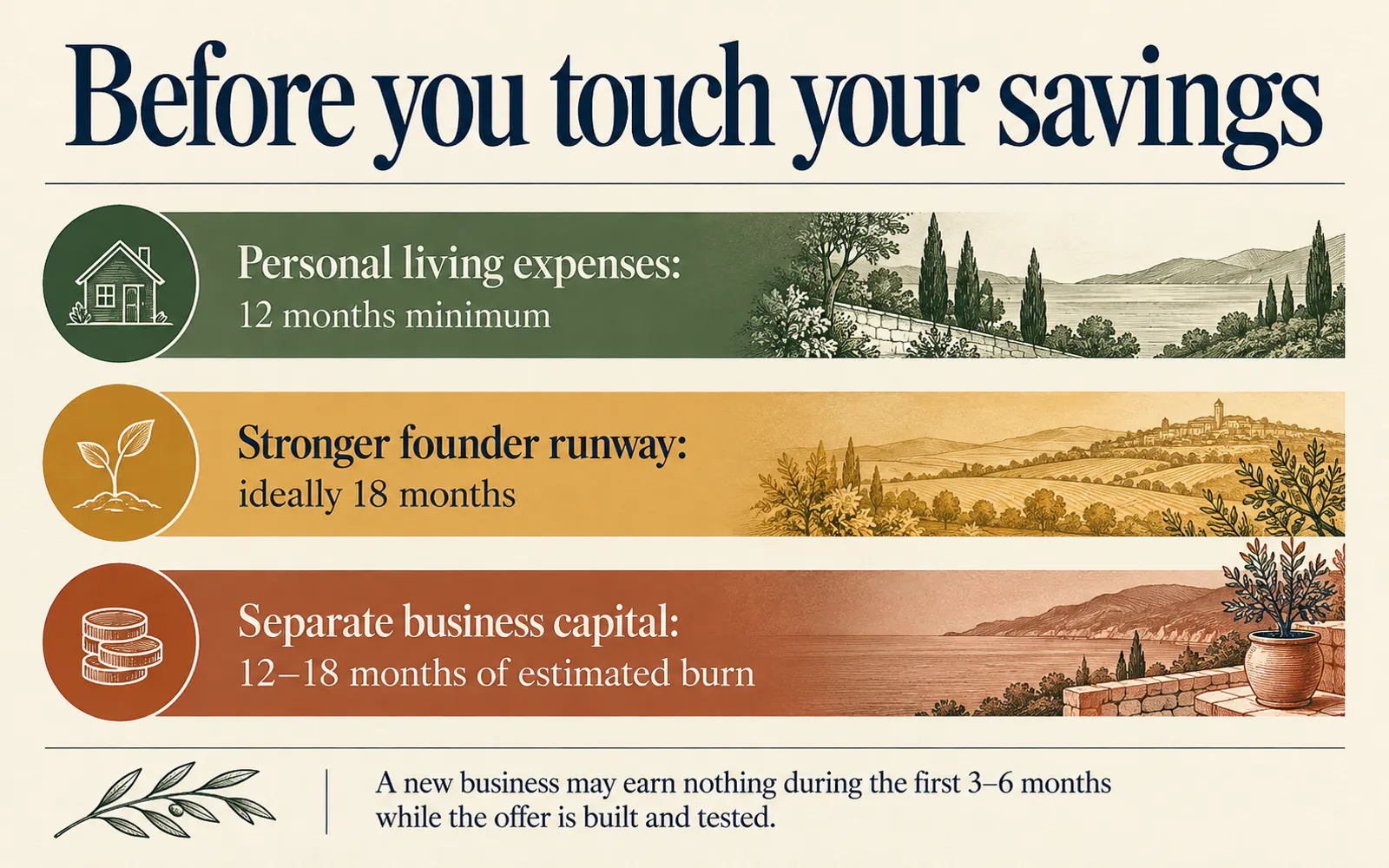 Runway planning graphic showing 12 months of personal living expenses, an ideal 18-month founder runway, and separate 12 to 18 months of business capital