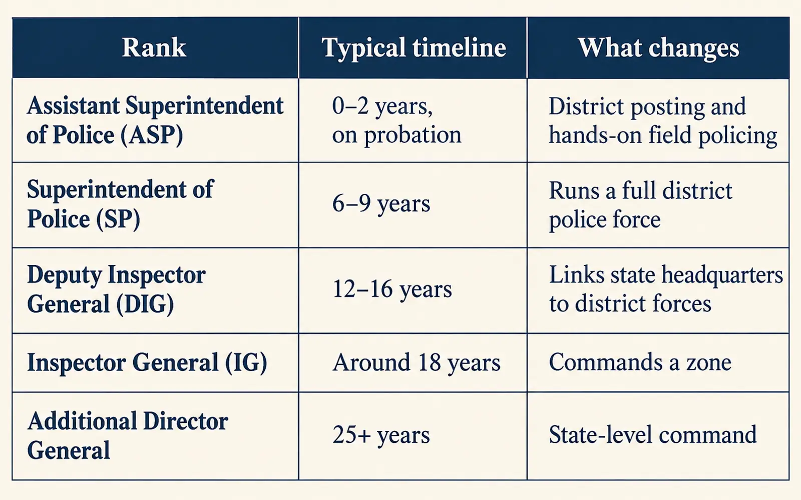 IPS career progression table from Assistant Superintendent of Police through Superintendent, DIG, IG, and ADG with typical timelines and changing responsibilities