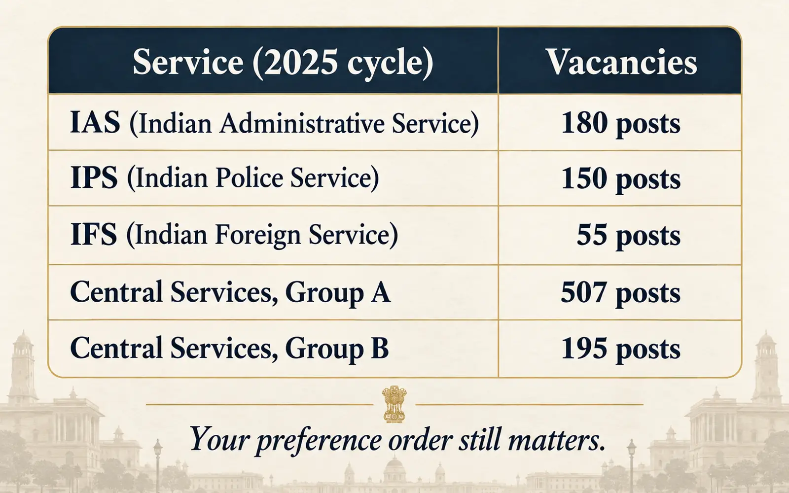 Table showing the 2025 UPSC service-allocation vacancy figures for IAS, IPS, IFS, central Group A, and central Group B services