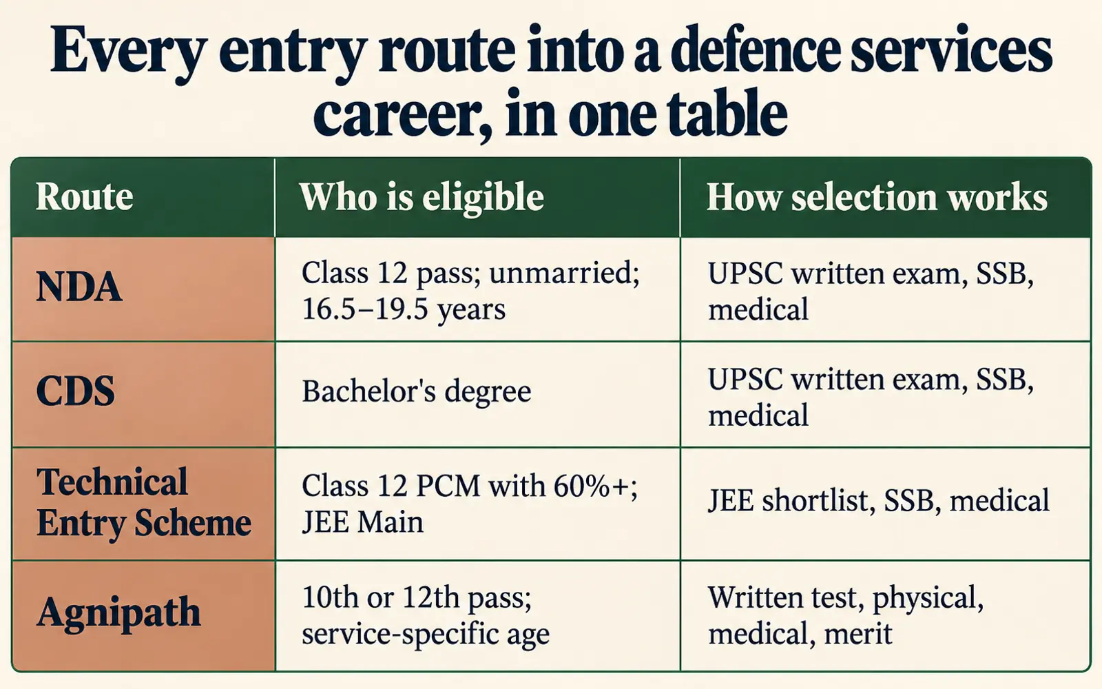 Comparison table showing eligibility and selection processes for NDA, CDS, Technical Entry Scheme, and Agnipath