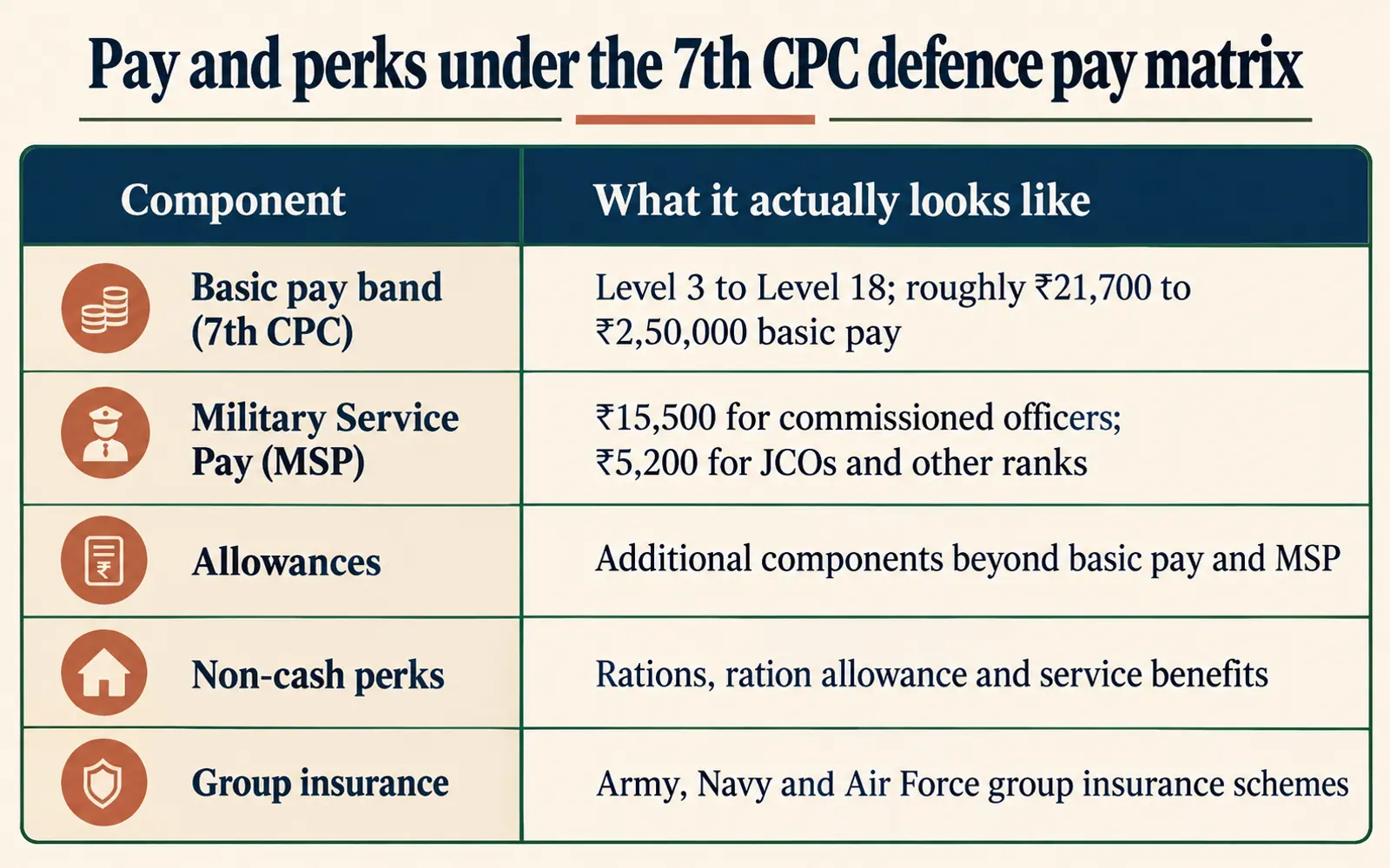 Comparison table explaining defence basic pay, Military Service Pay, allowances, non-cash perks, and group insurance