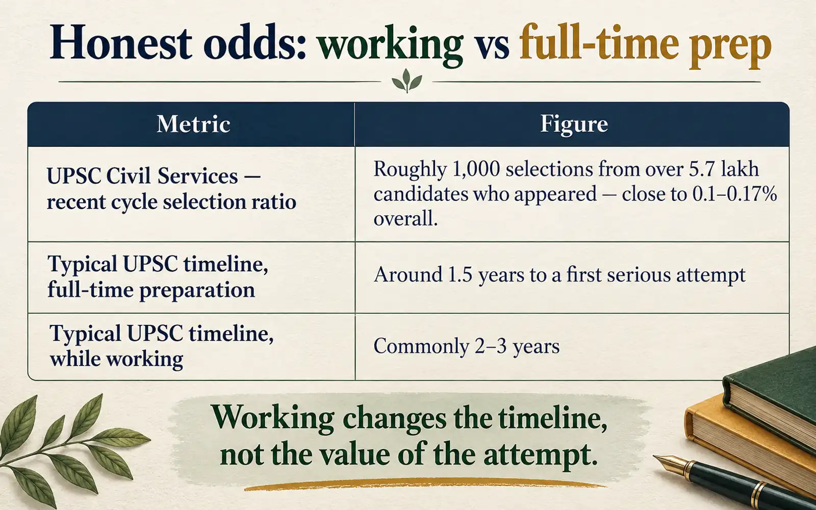 Honest-odds comparison table showing recent UPSC selection ratio and the typical preparation timelines for full-time and working aspirants
