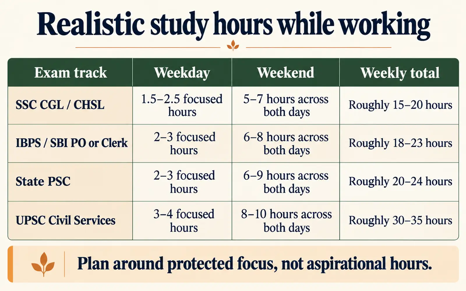 Comparison table of realistic weekday, weekend, and weekly study-hour ranges for SSC, bank, State PSC, and UPSC tracks while working
